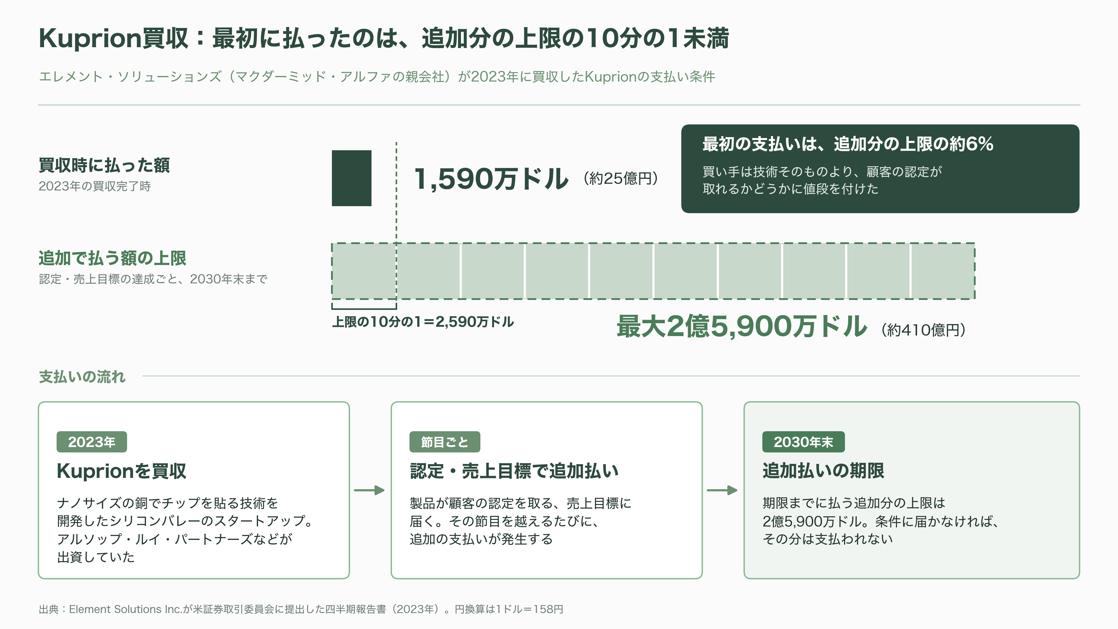 住友金属鉱山(5713)、パワー半導体向けナノ銅粉の量産を開始。新ブランドCuALL(キュオール)として展開 - お金の流れ——大手は「認定」に値段を付ける - 図表1