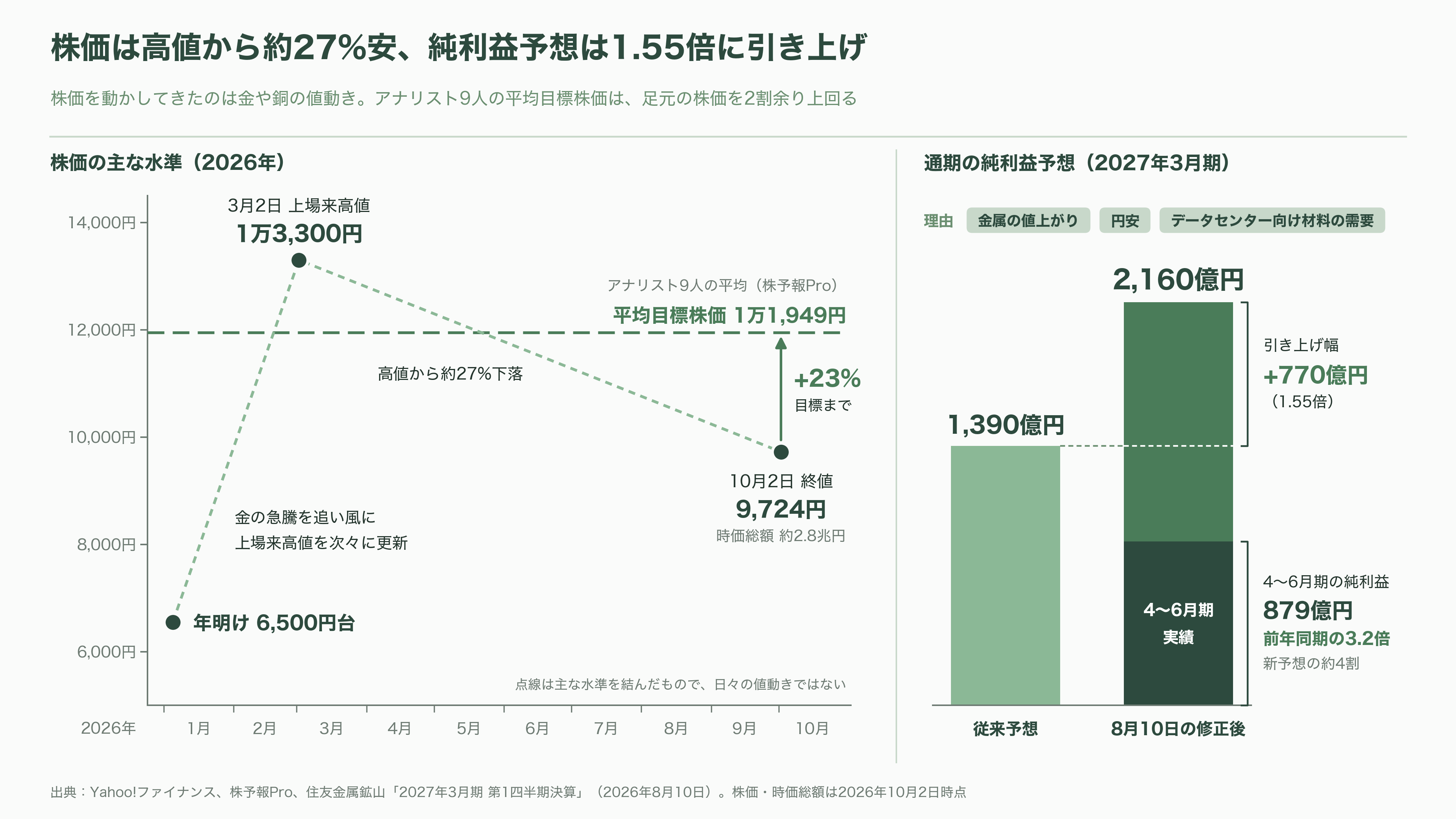 住友金属鉱山(5713)、パワー半導体向けナノ銅粉の量産を開始。新ブランドCuALL(キュオール)として展開 - 報道と株式市場は、どう見ているか - 図表1