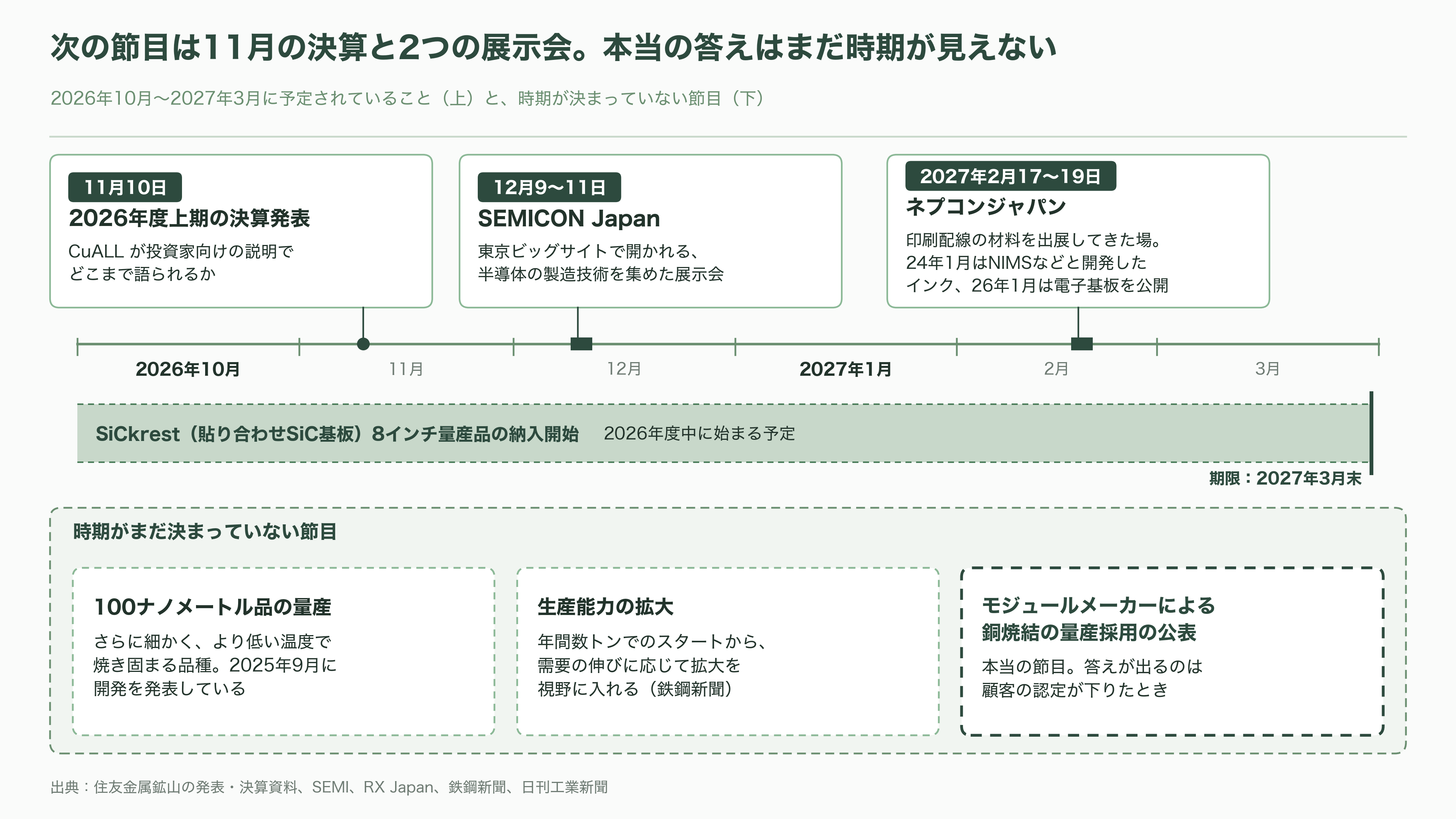 住友金属鉱山(5713)、パワー半導体向けナノ銅粉の量産を開始。新ブランドCuALL(キュオール)として展開 - 次の節目——いつ、何が見えてくるか - 図表1