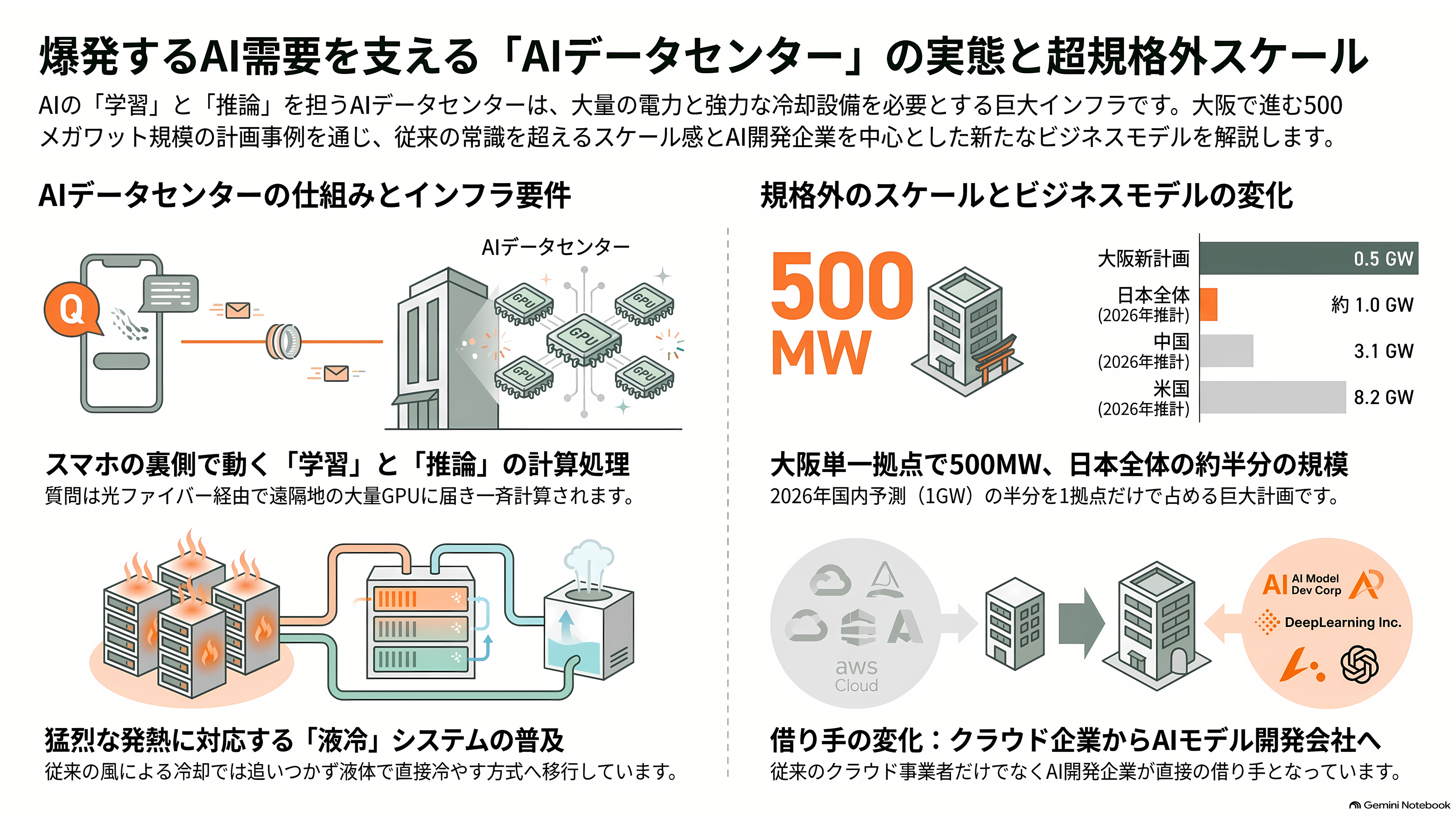 IOWNとAIは繋がるか。NTTデータ、米アンソロピック向け、最大1兆円のデータセンター建設へ最終協議 - スマホの質問は、どこで答えになるのか - 章扉