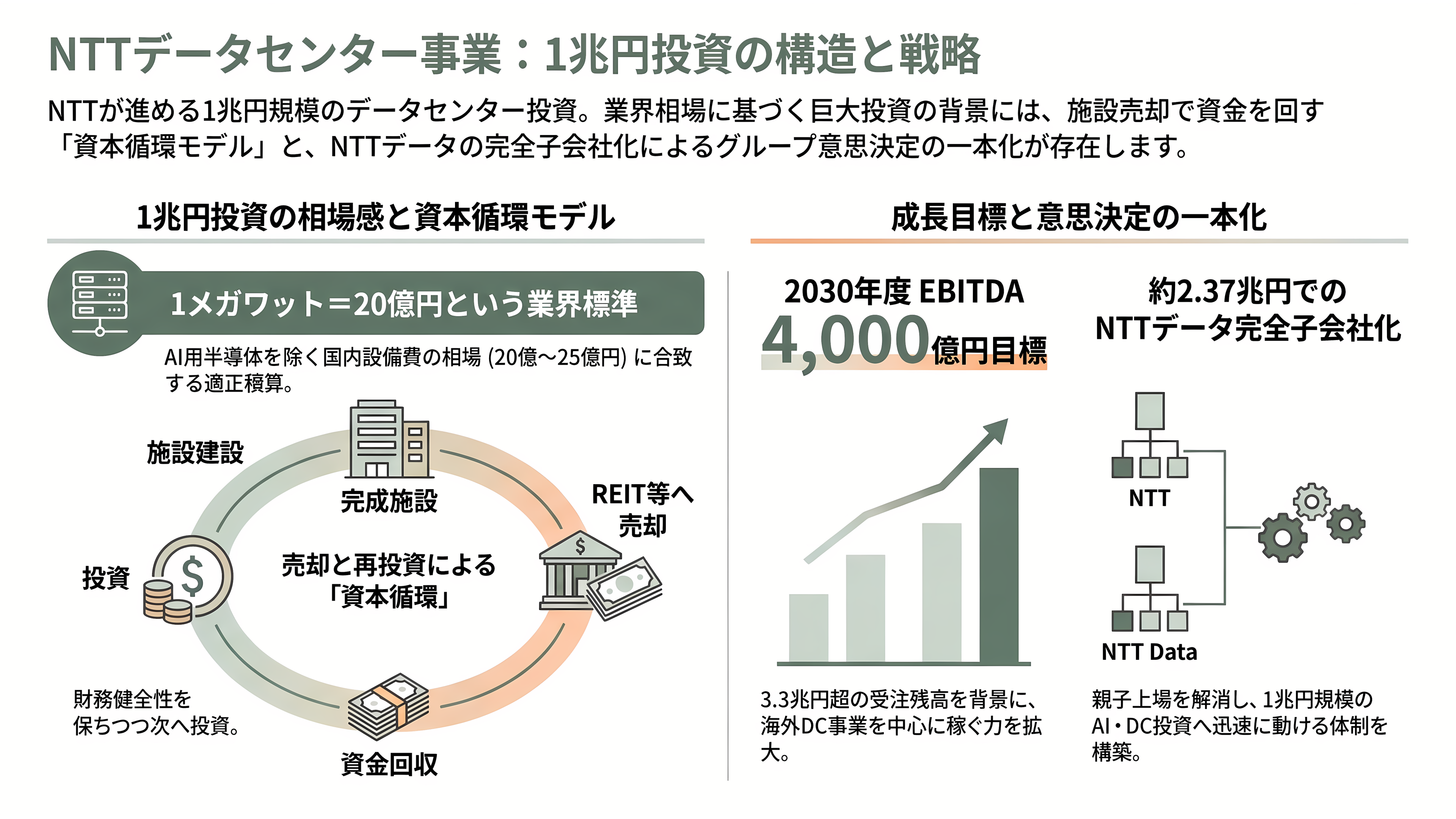 IOWNとAIは繋がるか。NTTデータ、米アンソロピック向け、最大1兆円のデータセンター建設へ最終協議 - 最大1兆円の中身：1メガワット20億円という相場 - 章扉