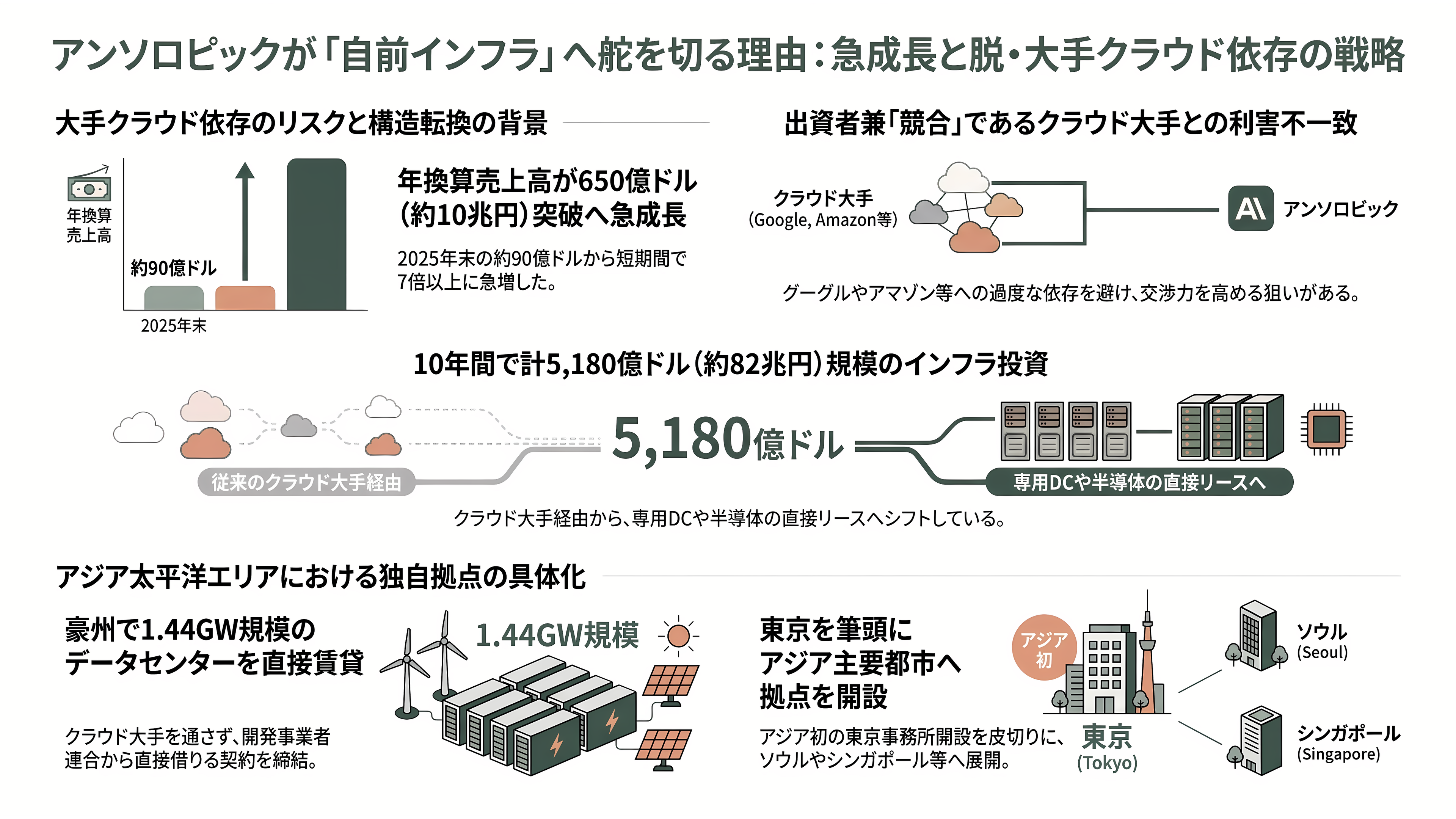 IOWNとAIは繋がるか。NTTデータ、米アンソロピック向け、最大1兆円のデータセンター建設へ最終協議 - アンソロピックが「自前の拠点」を求める理由 - 章扉