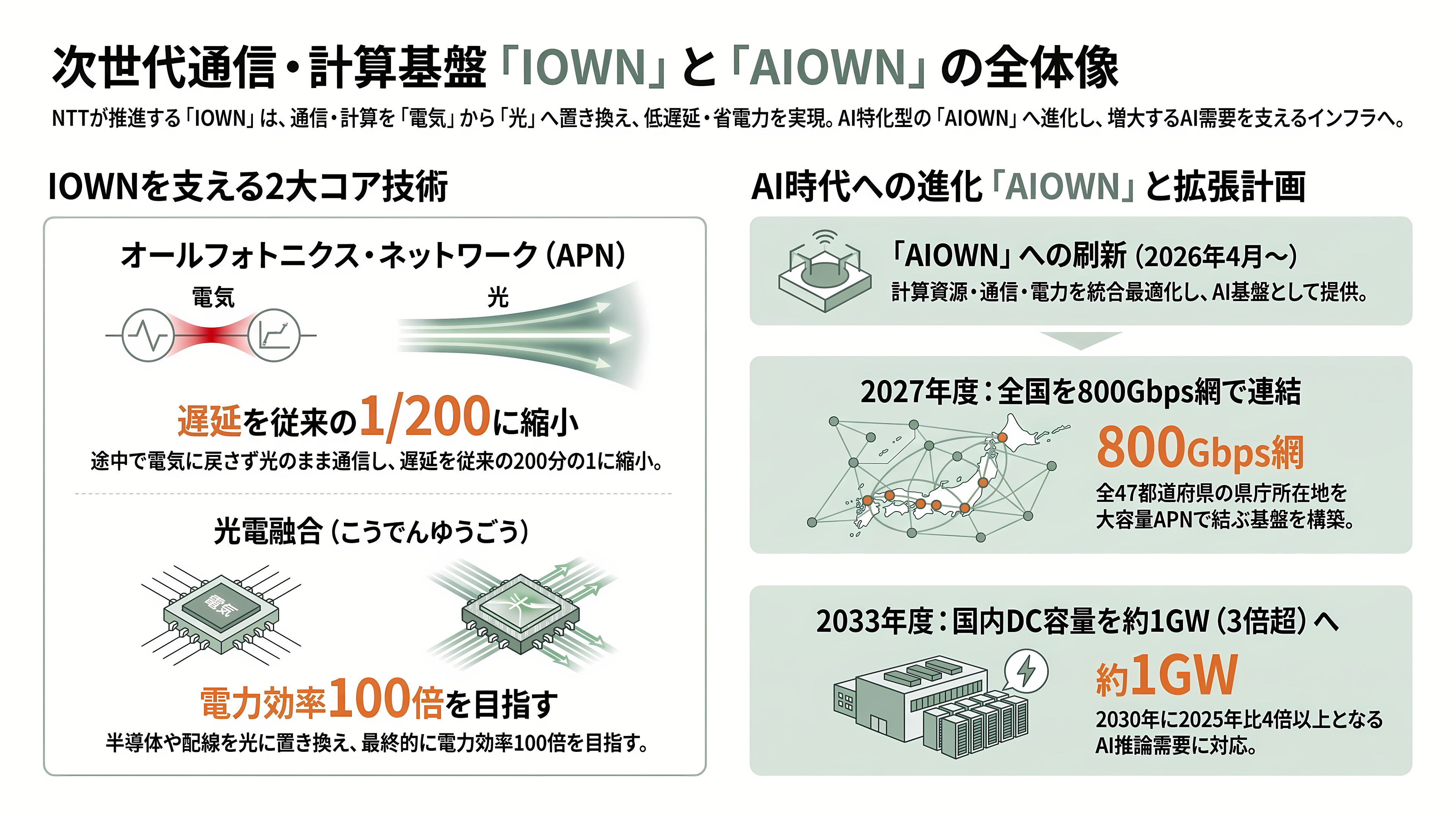 IOWNとAIは繋がるか。NTTデータ、米アンソロピック向け、最大1兆円のデータセンター建設へ最終協議 - IOWNとは何か：光の専用道路と、光で動くスイッチ - 章扉