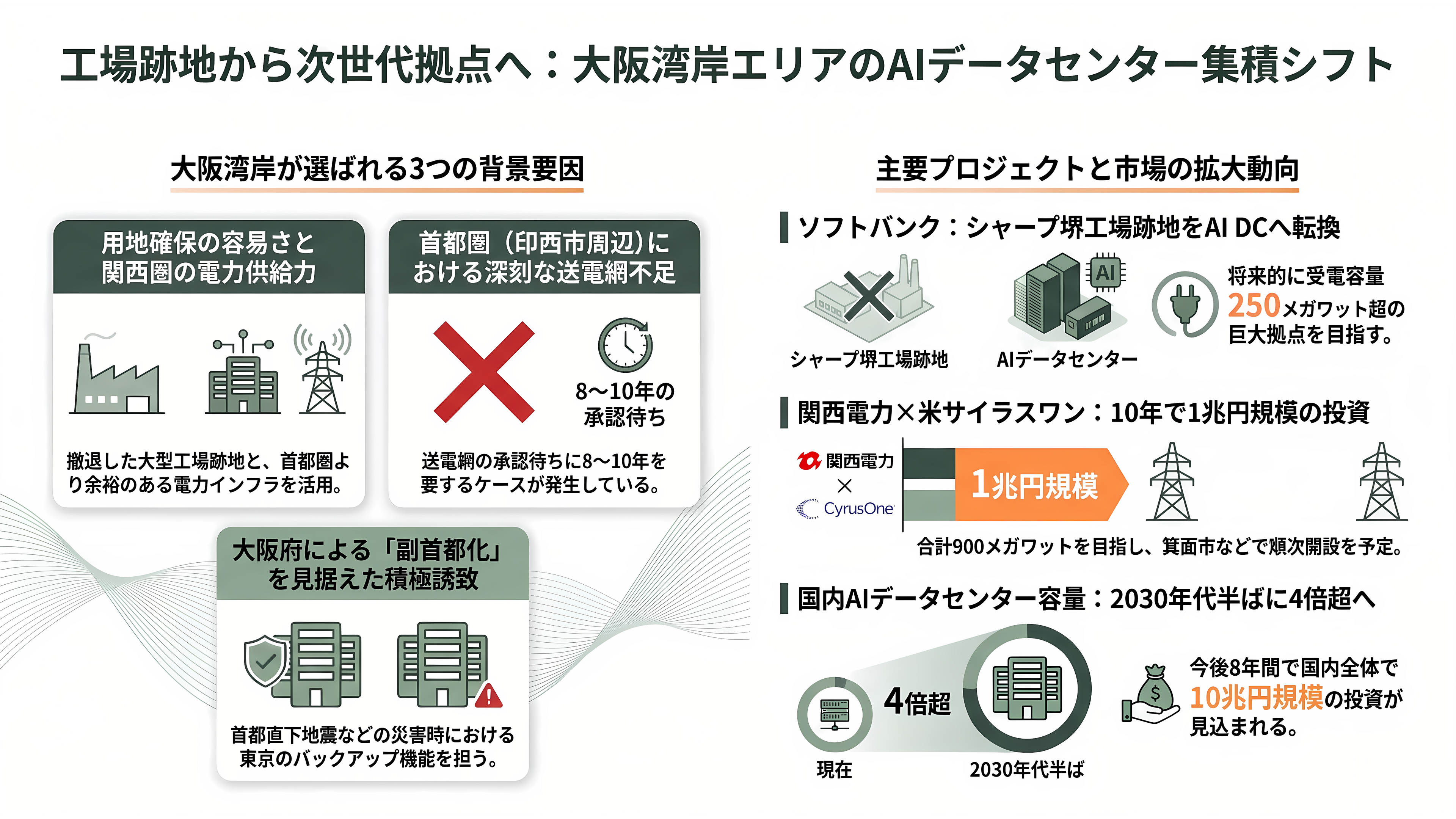 IOWNとAIは繋がるか。NTTデータ、米アンソロピック向け、最大1兆円のデータセンター建設へ最終協議 - 大阪湾岸という場所：工場の跡地からデータセンターの集積地へ - 章扉