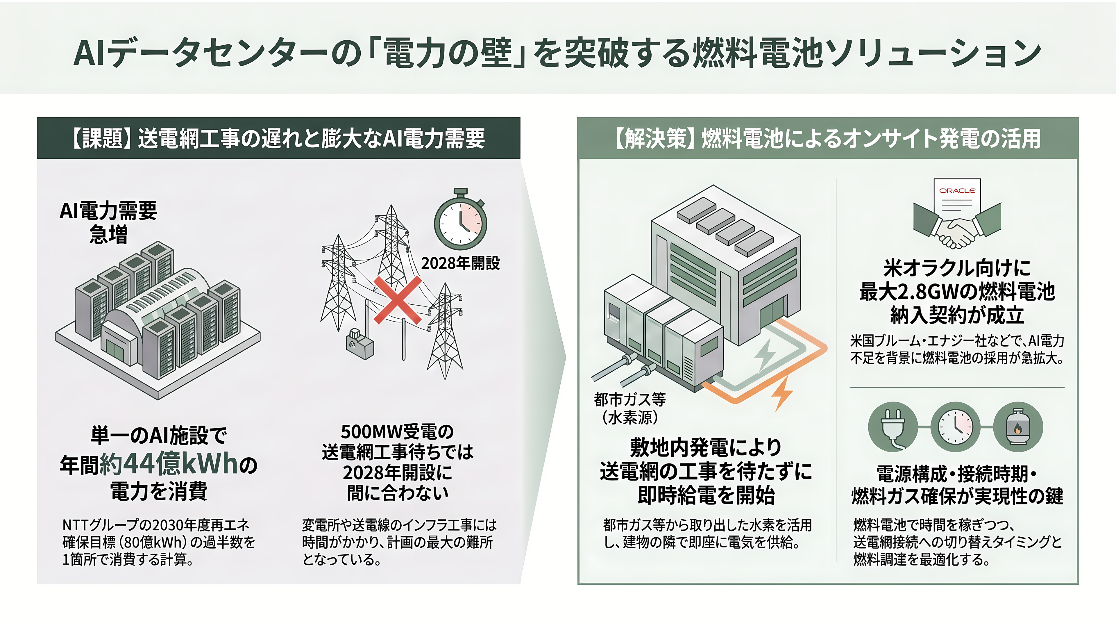 IOWNとAIは繋がるか。NTTデータ、米アンソロピック向け、最大1兆円のデータセンター建設へ最終協議 - 最大の壁は電気：燃料電池でつなぐ最初の数年 - 章扉