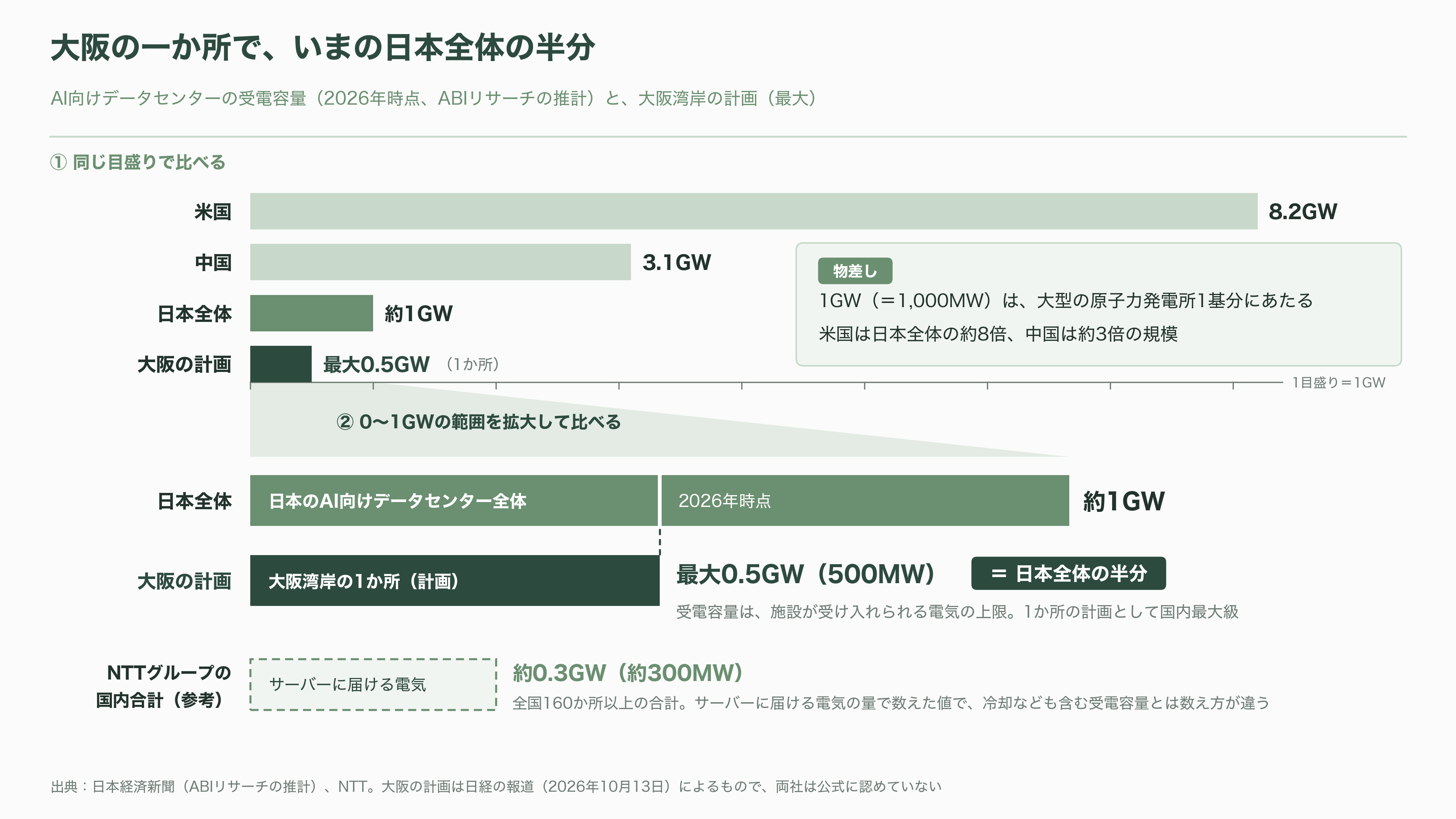 IOWNとAIは繋がるか。NTTデータ、米アンソロピック向け、最大1兆円のデータセンター建設へ最終協議 - スマホの質問は、どこで答えになるのか - 図表1