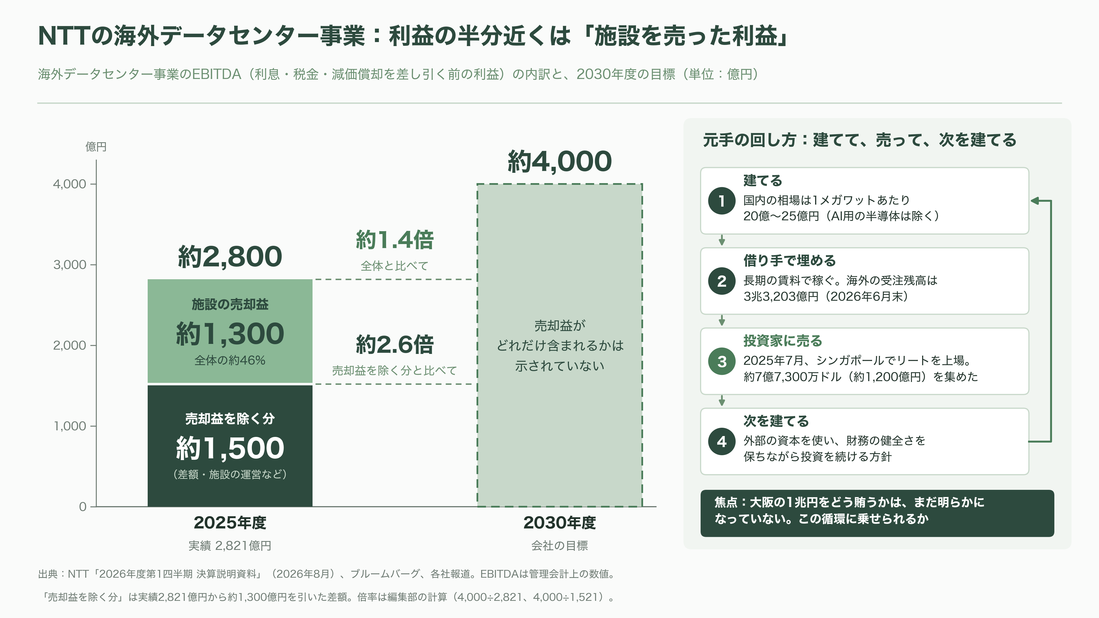 IOWNとAIは繋がるか。NTTデータ、米アンソロピック向け、最大1兆円のデータセンター建設へ最終協議 - 最大1兆円の中身：1メガワット20億円という相場 - 図表1