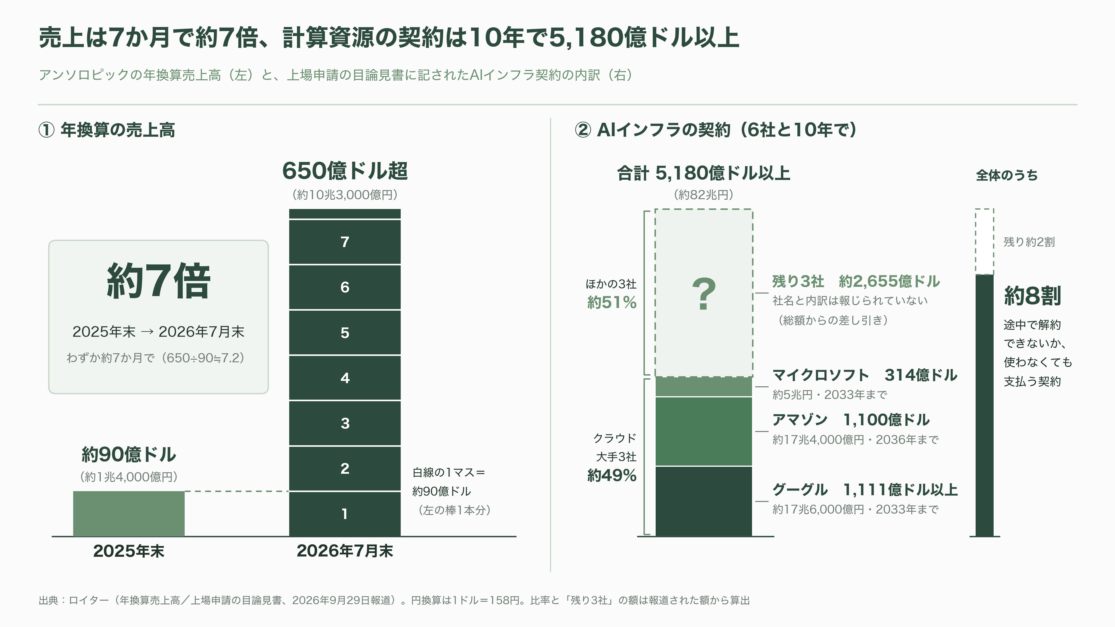 IOWNとAIは繋がるか。NTTデータ、米アンソロピック向け、最大1兆円のデータセンター建設へ最終協議 - アンソロピックが「自前の拠点」を求める理由 - 図表1