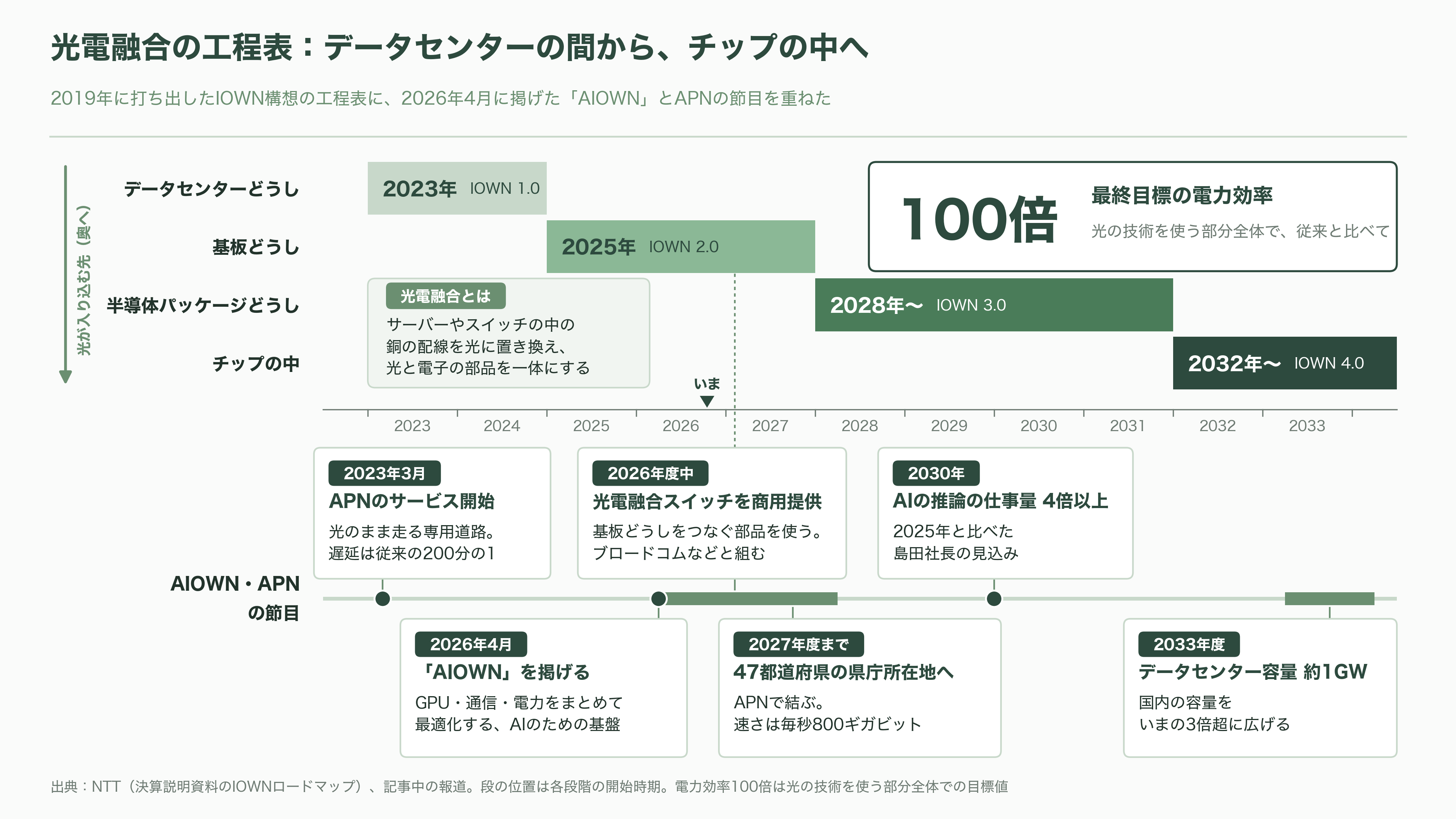 IOWNとAIは繋がるか。NTTデータ、米アンソロピック向け、最大1兆円のデータセンター建設へ最終協議 - IOWNとは何か：光の専用道路と、光で動くスイッチ - 図表1