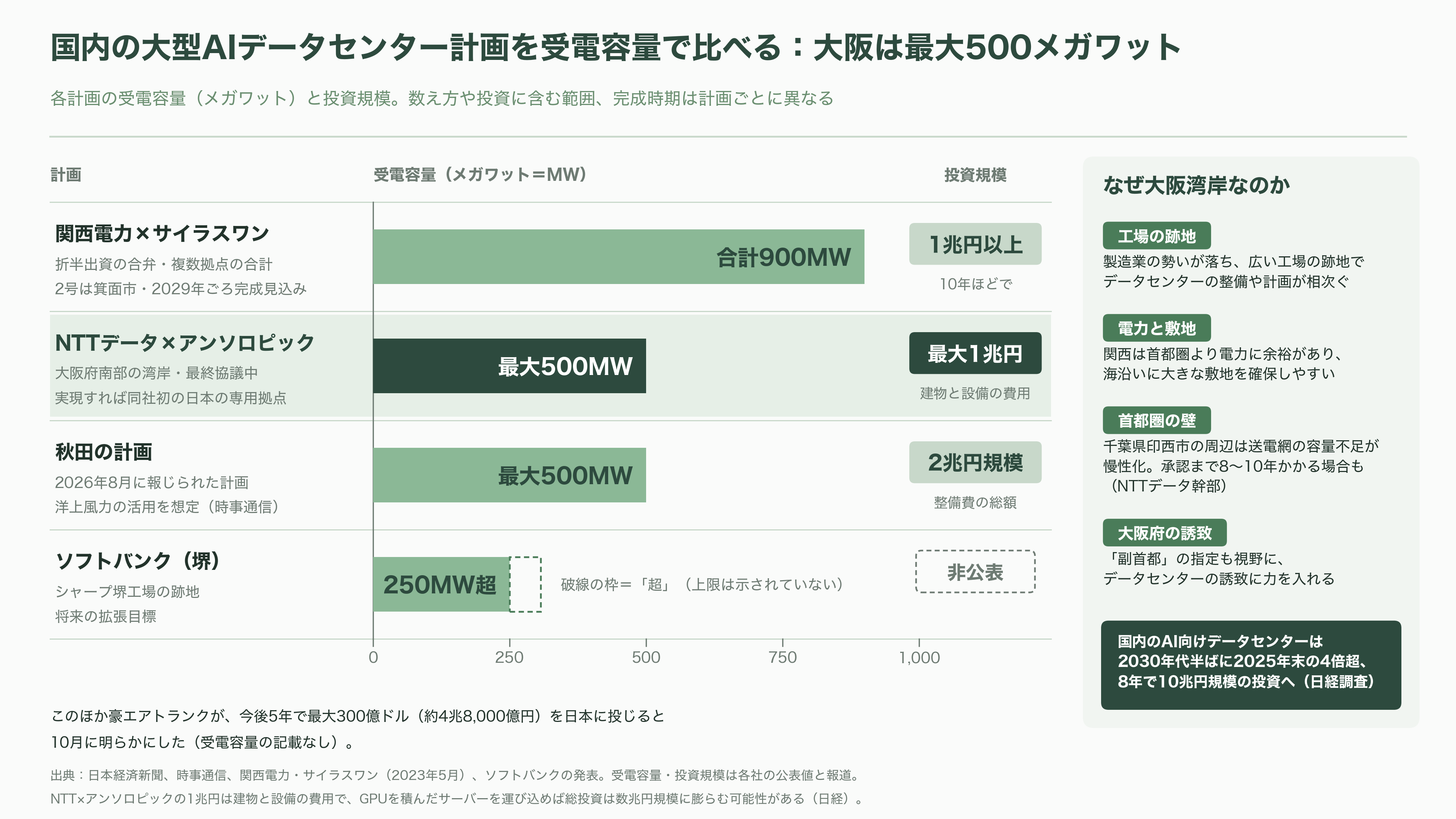 IOWNとAIは繋がるか。NTTデータ、米アンソロピック向け、最大1兆円のデータセンター建設へ最終協議 - 大阪湾岸という場所：工場の跡地からデータセンターの集積地へ - 図表1