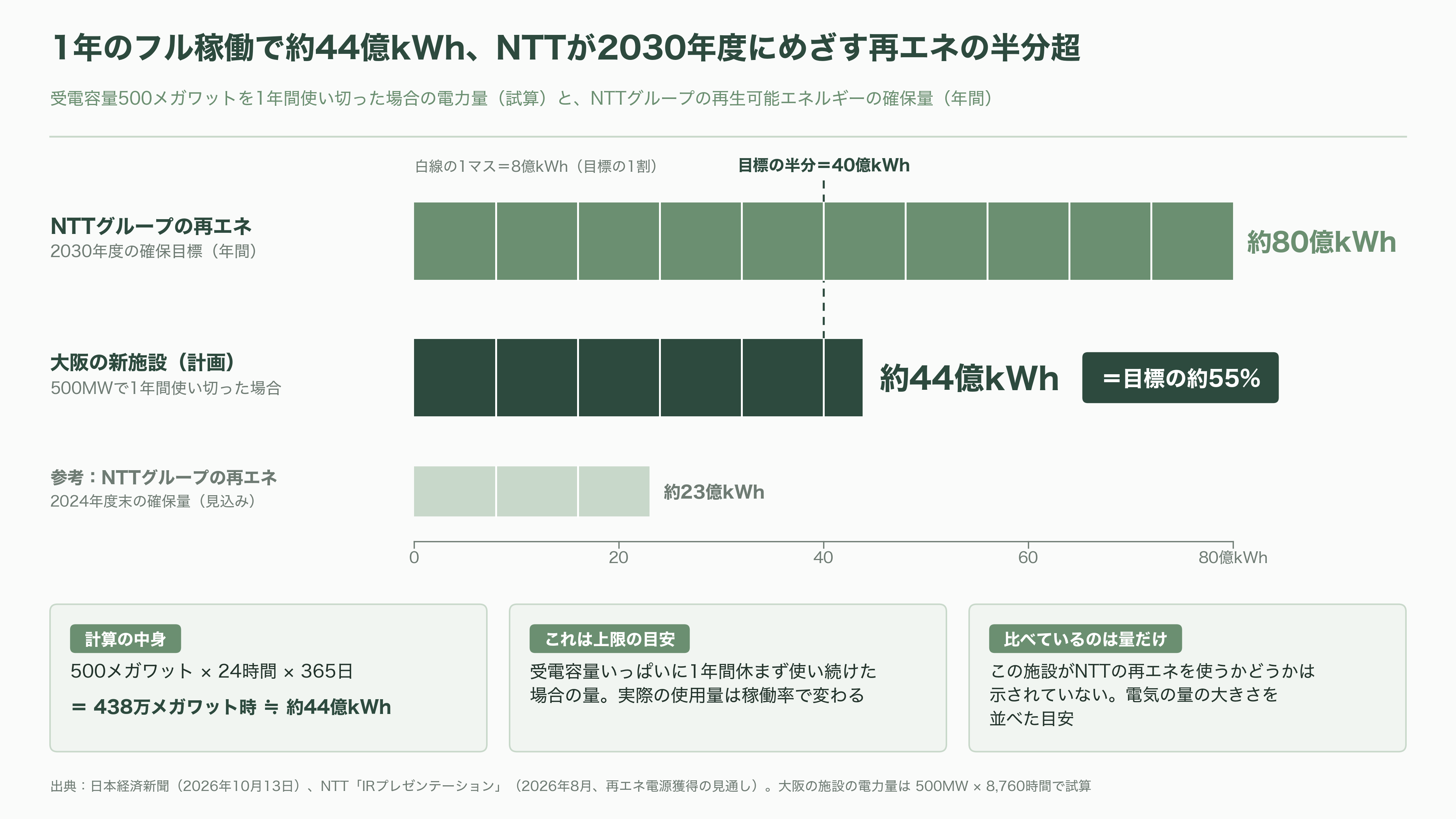 IOWNとAIは繋がるか。NTTデータ、米アンソロピック向け、最大1兆円のデータセンター建設へ最終協議 - 最大の壁は電気：燃料電池でつなぐ最初の数年 - 図表1