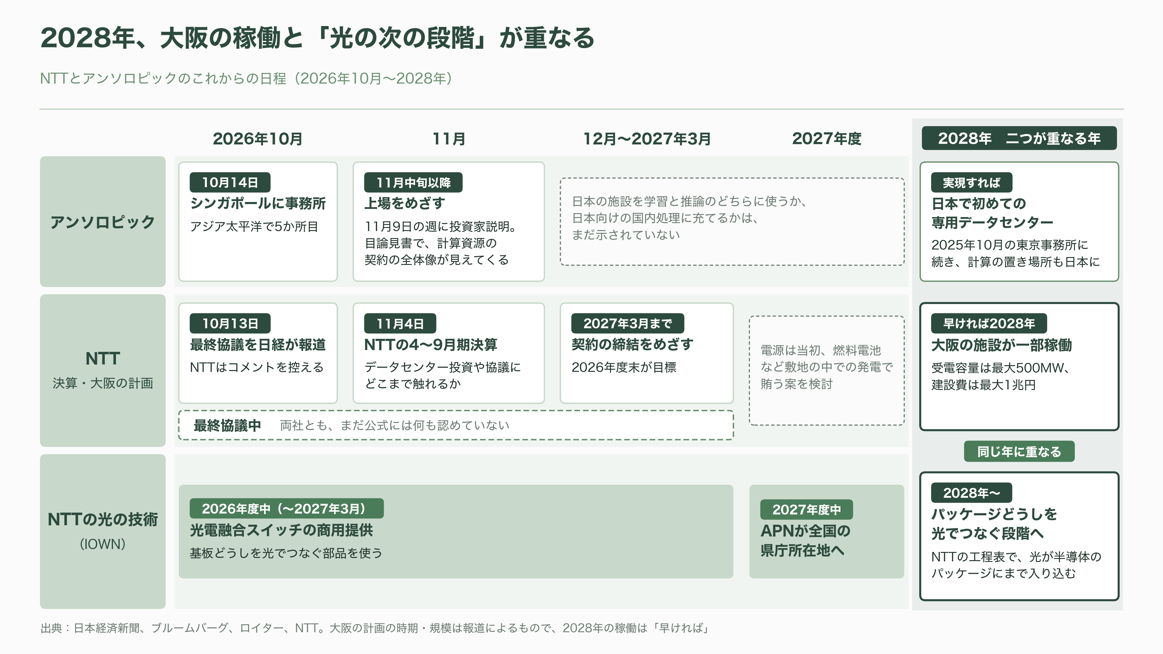 IOWNとAIは繋がるか。NTTデータ、米アンソロピック向け、最大1兆円のデータセンター建設へ最終協議 - NTTの強みと今後：2026年度末の契約から2028年の稼働へ - 図表1