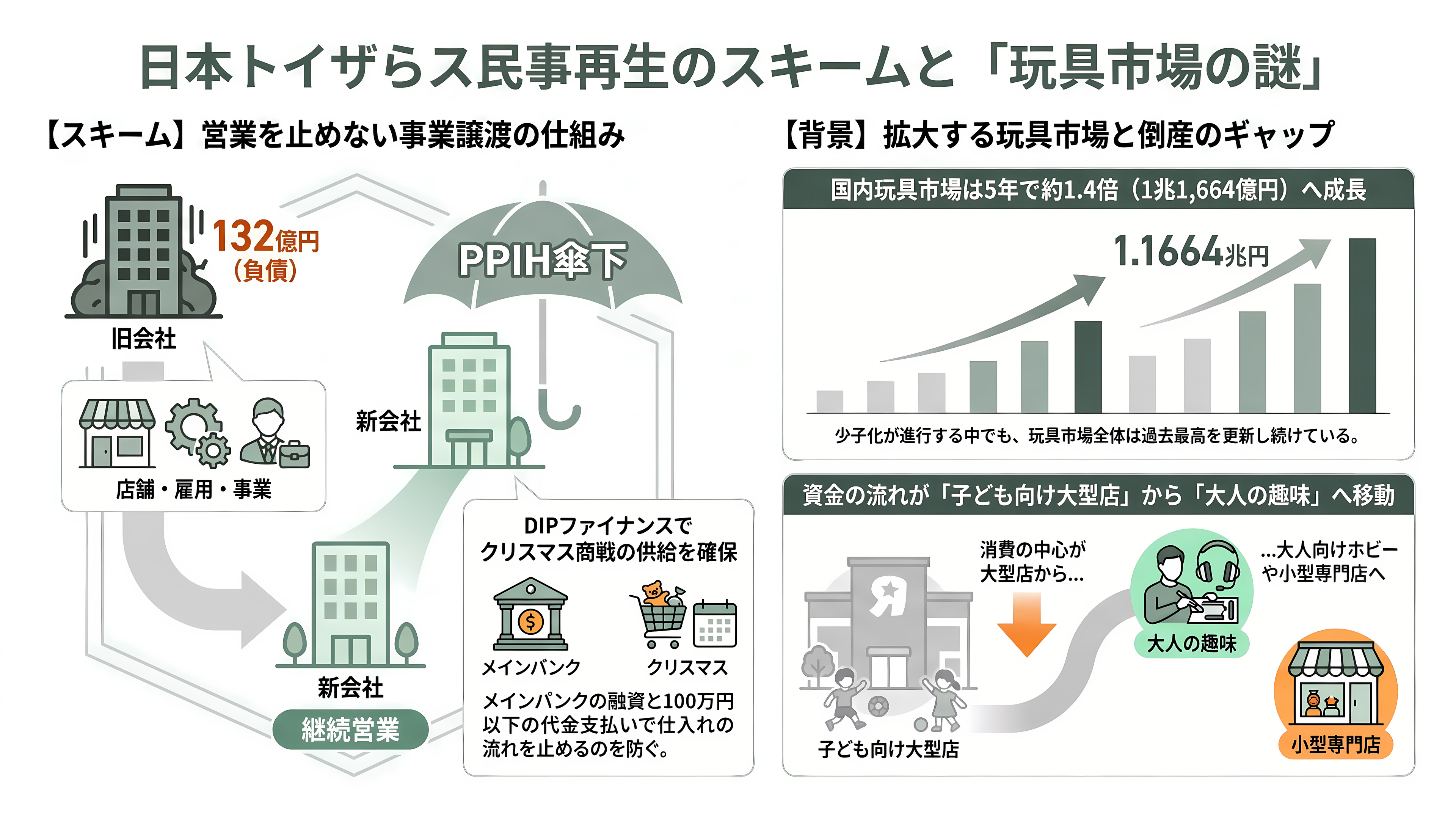 日本トイザらス、東京地裁に民事再生法の適用を申請。ドン・キホーテを展開するPPIHグループへ事業譲渡 - 店は開いたまま、持ち主だけが替わる - 章扉