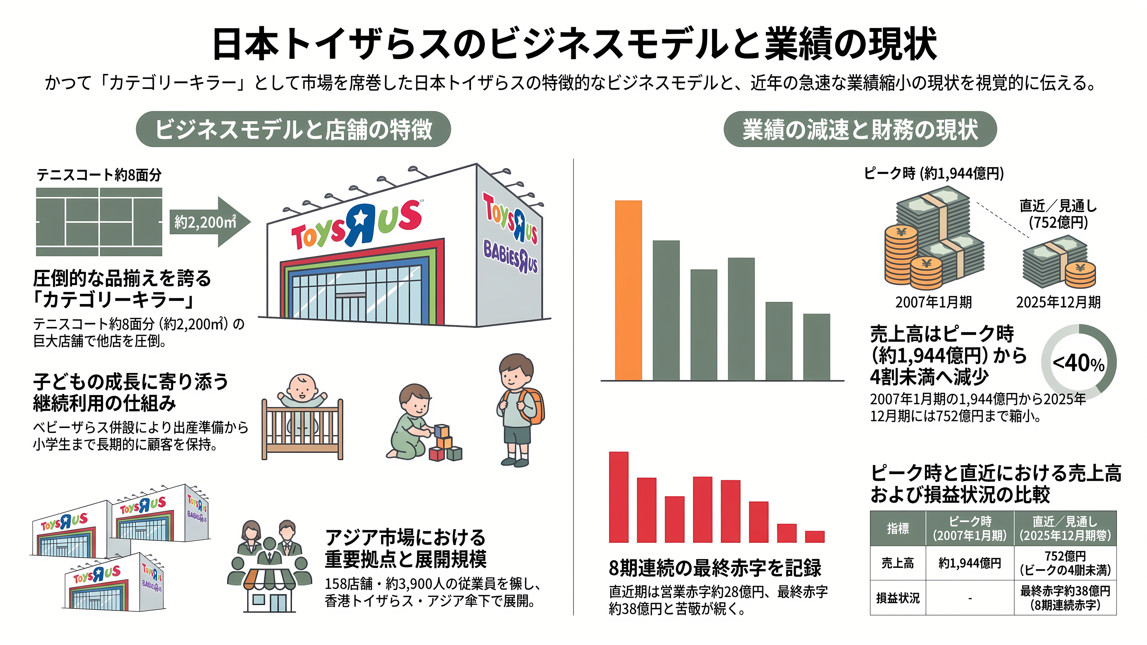 日本トイザらス、東京地裁に民事再生法の適用を申請。ドン・キホーテを展開するPPIHグループへ事業譲渡 - 日本トイザらスとはどんな会社か - 章扉