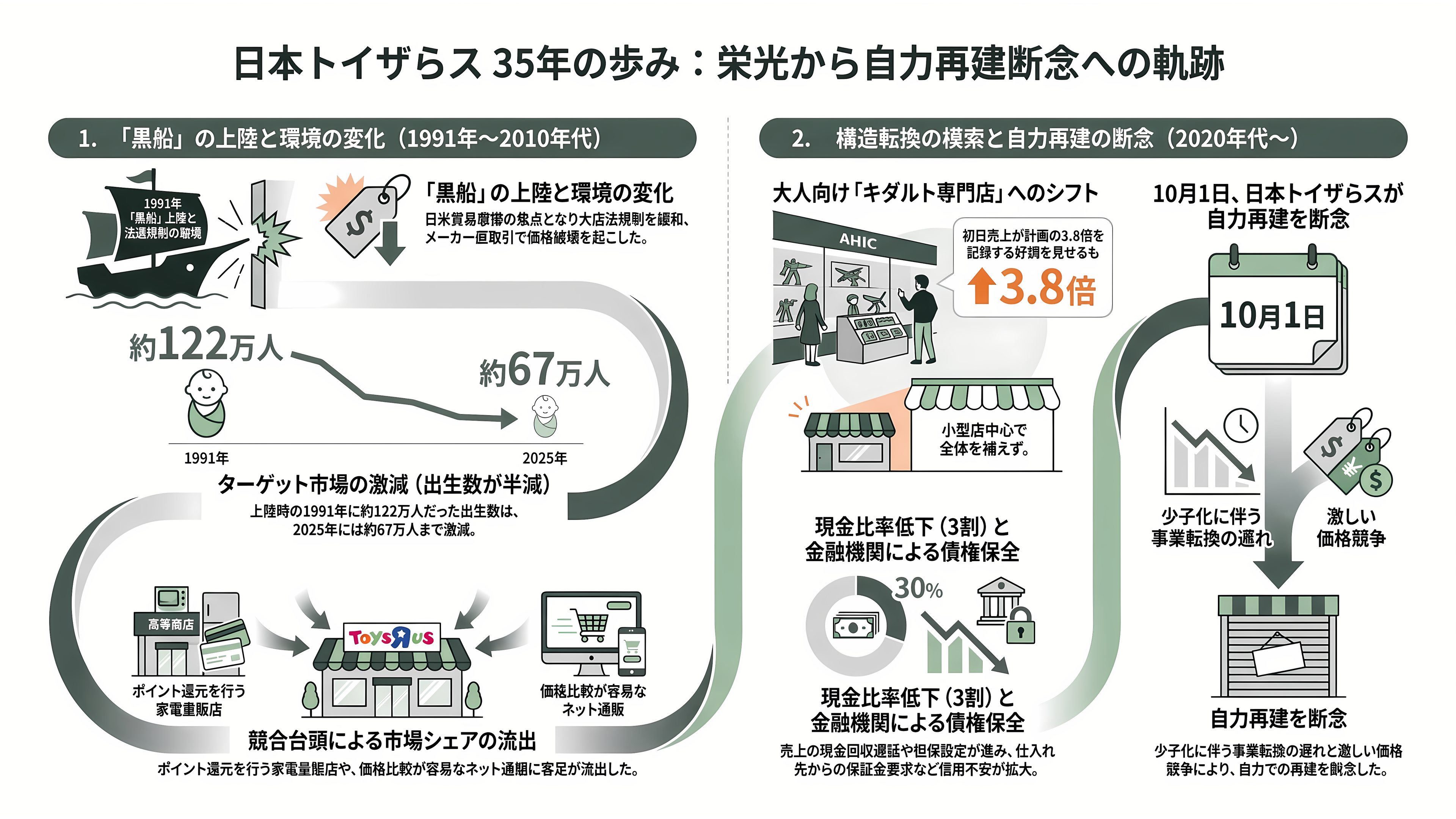 日本トイザらス、東京地裁に民事再生法の適用を申請。ドン・キホーテを展開するPPIHグループへ事業譲渡 - 「黒船」の上陸から35年の歩み - 章扉