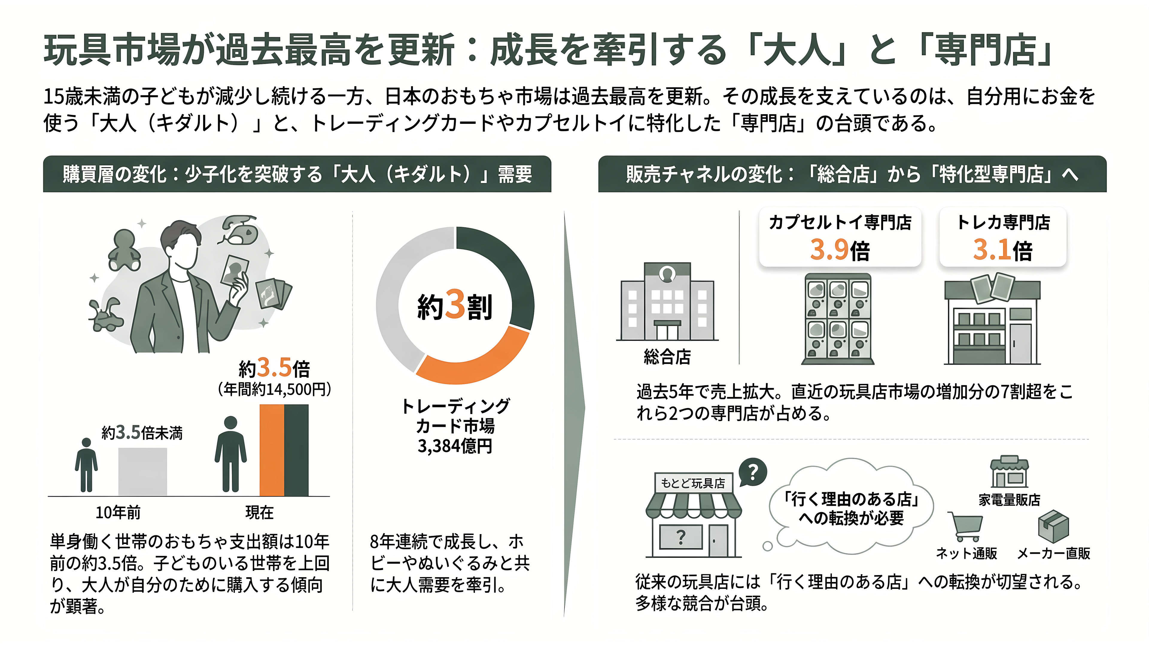日本トイザらス、東京地裁に民事再生法の適用を申請。ドン・キホーテを展開するPPIHグループへ事業譲渡 - 業界の状況と競合：市場は過去最高、伸びたのは「大人」と「小さな専門店」 - 章扉
