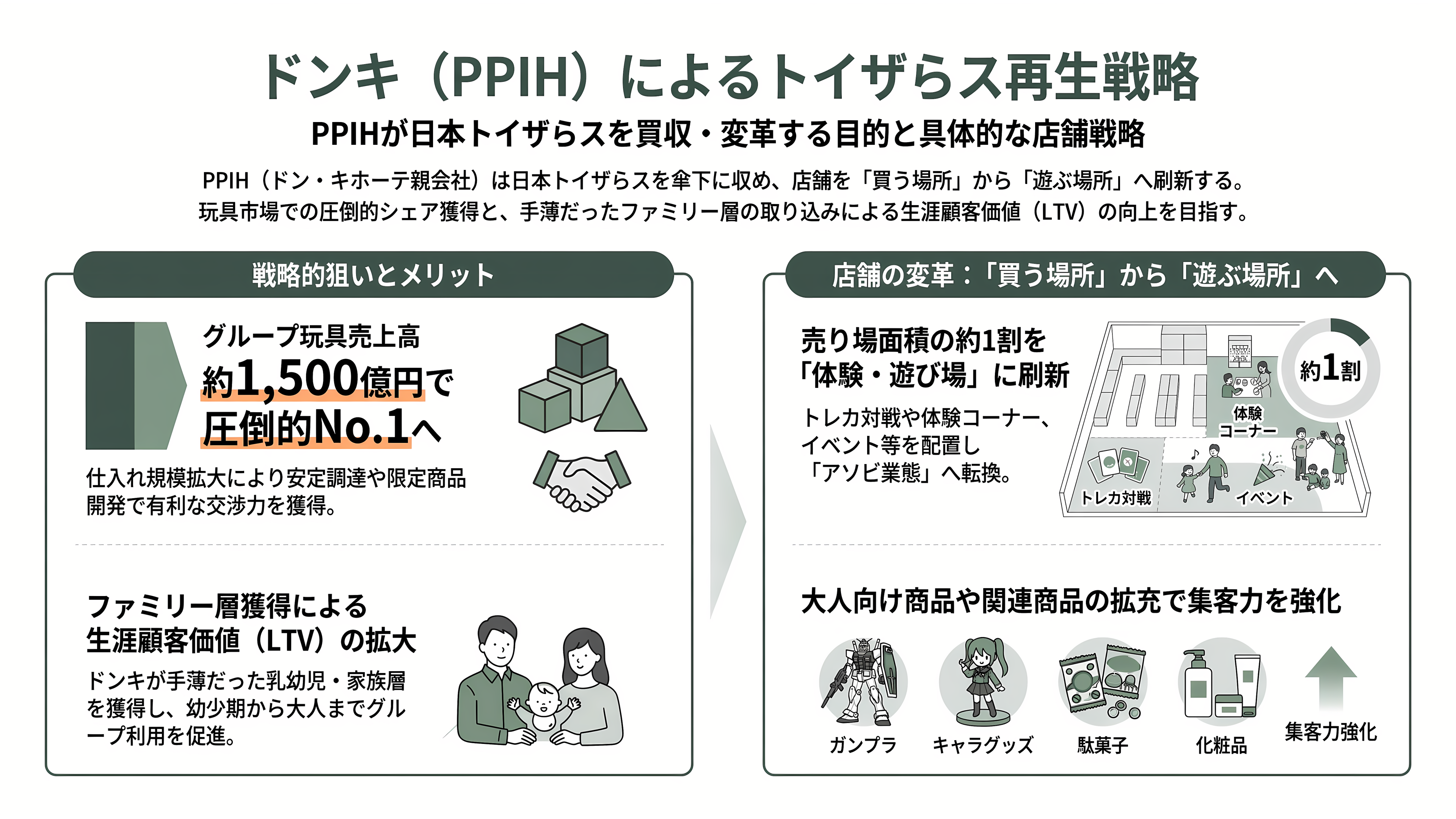 日本トイザらス、東京地裁に民事再生法の適用を申請。ドン・キホーテを展開するPPIHグループへ事業譲渡 - ドンキはトイザらスをどう作り変えるのか - 章扉