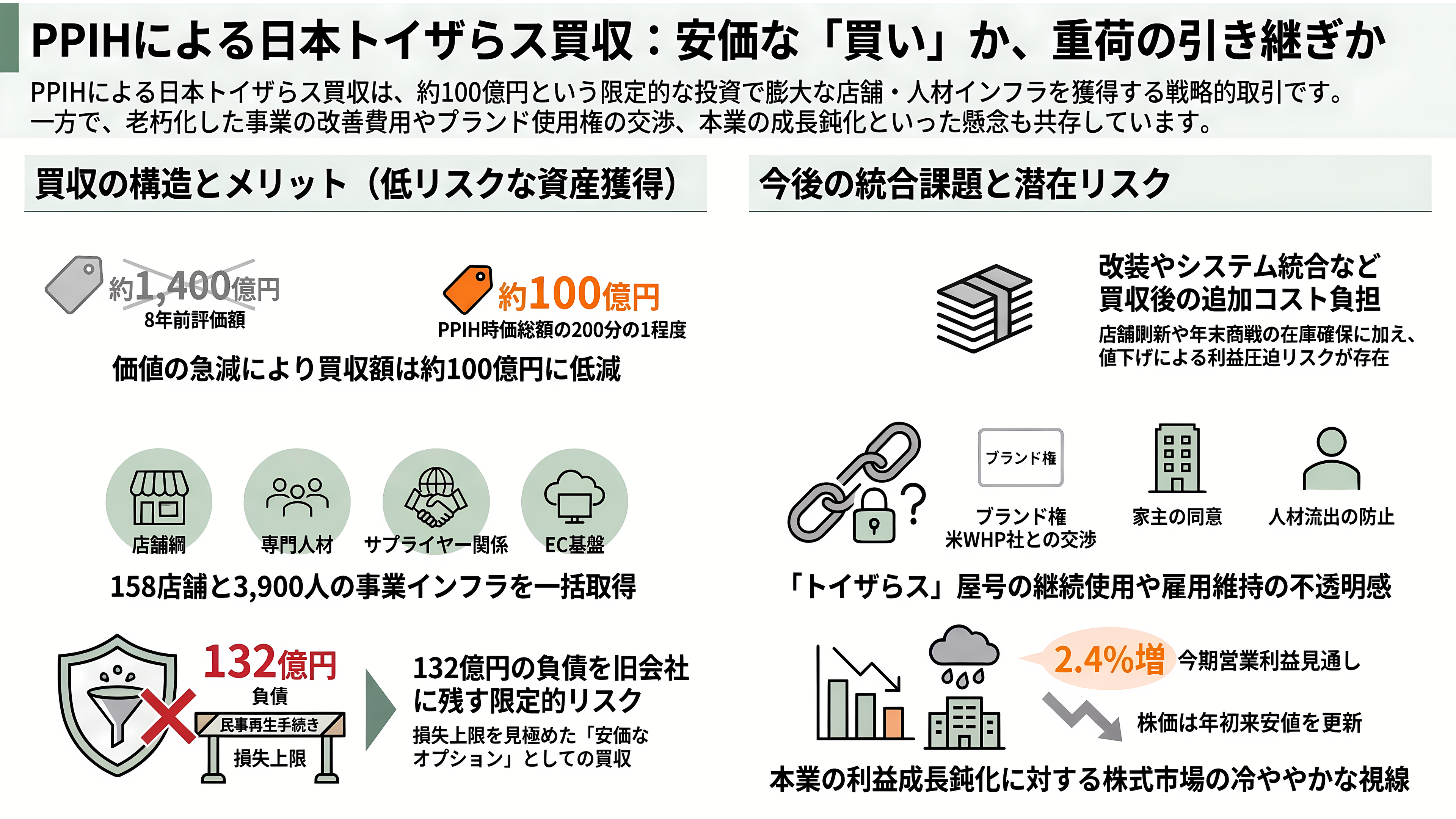 日本トイザらス、東京地裁に民事再生法の適用を申請。ドン・キホーテを展開するPPIHグループへ事業譲渡 - 投資家の目線：約1,400億円の値札から「100億円規模」へ - 章扉