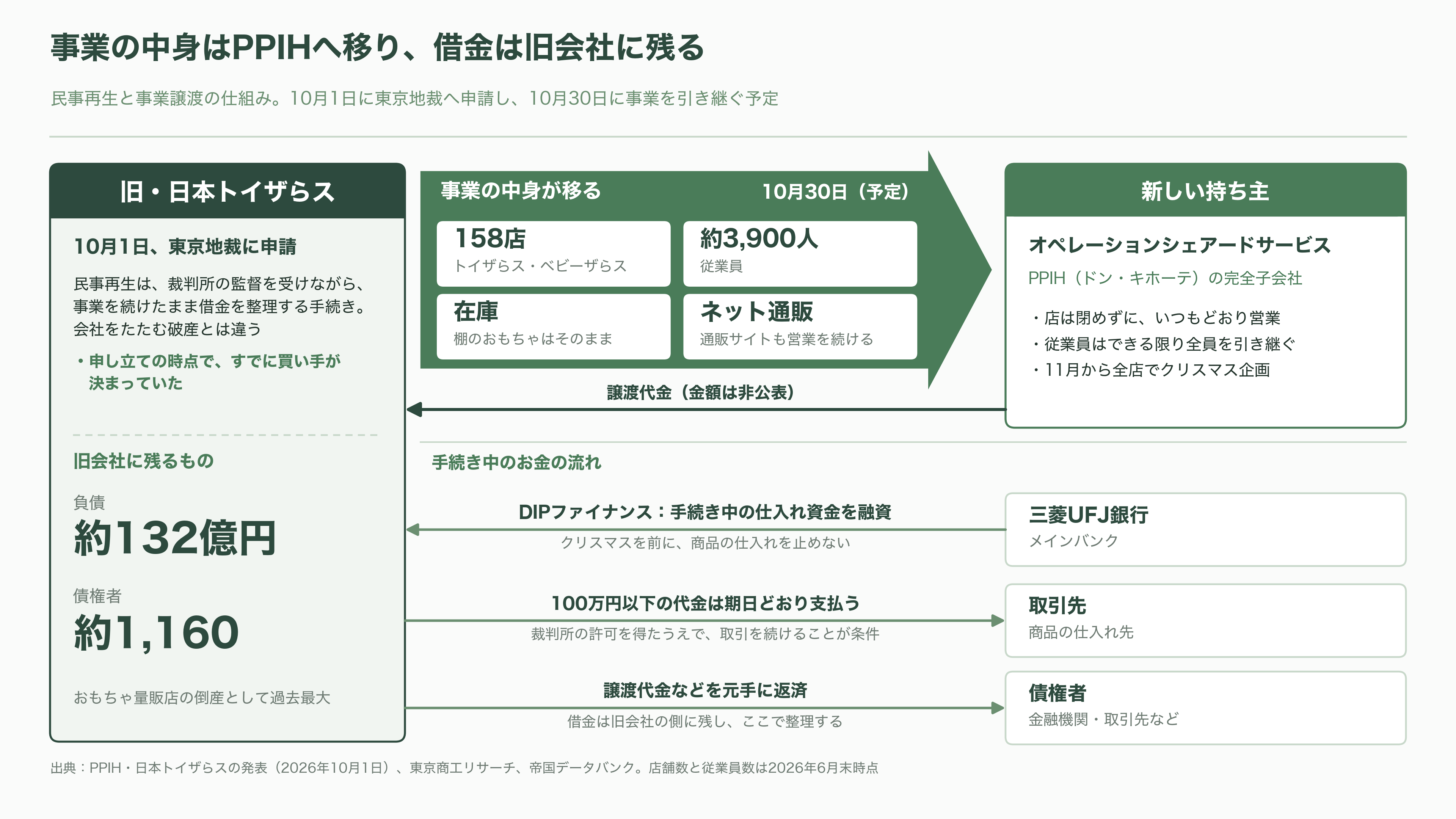 日本トイザらス、東京地裁に民事再生法の適用を申請。ドン・キホーテを展開するPPIHグループへ事業譲渡 - 店は開いたまま、持ち主だけが替わる - 図表1