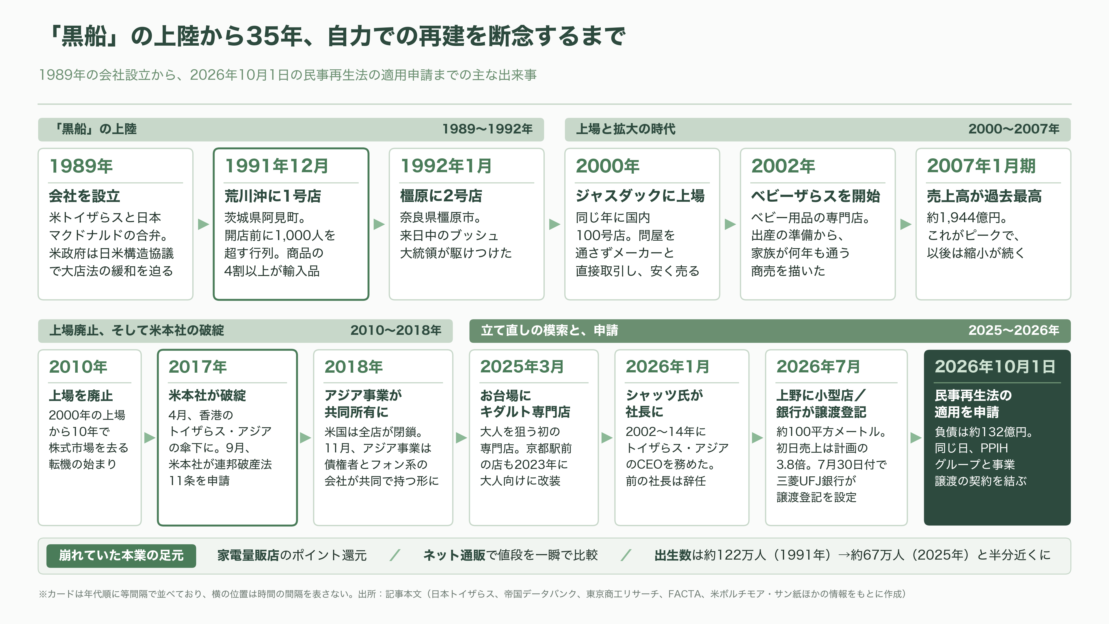 日本トイザらス、東京地裁に民事再生法の適用を申請。ドン・キホーテを展開するPPIHグループへ事業譲渡 - 「黒船」の上陸から35年の歩み - 図表1