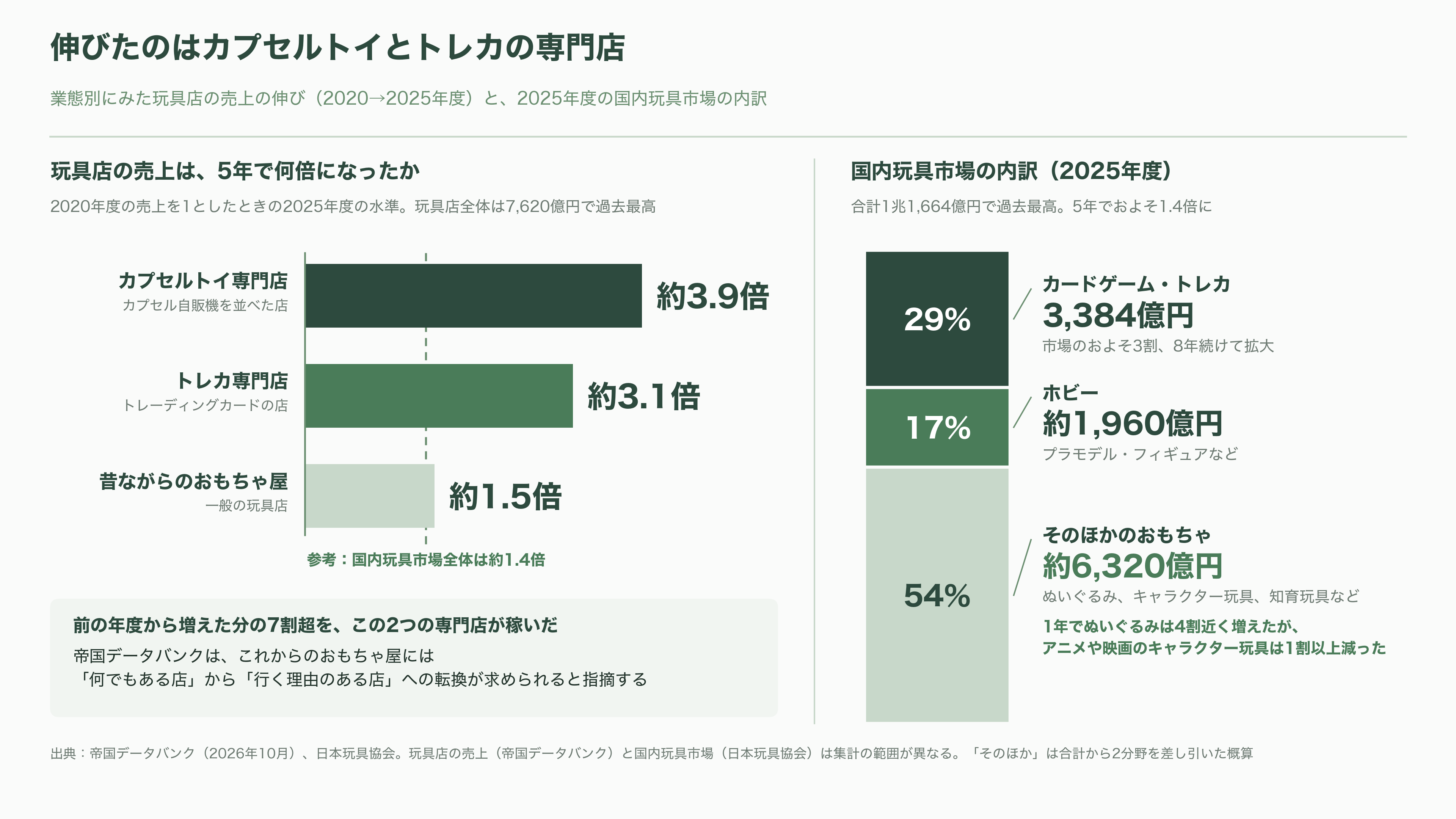 日本トイザらス、東京地裁に民事再生法の適用を申請。ドン・キホーテを展開するPPIHグループへ事業譲渡 - 業界の状況と競合：市場は過去最高、伸びたのは「大人」と「小さな専門店」 - 図表1