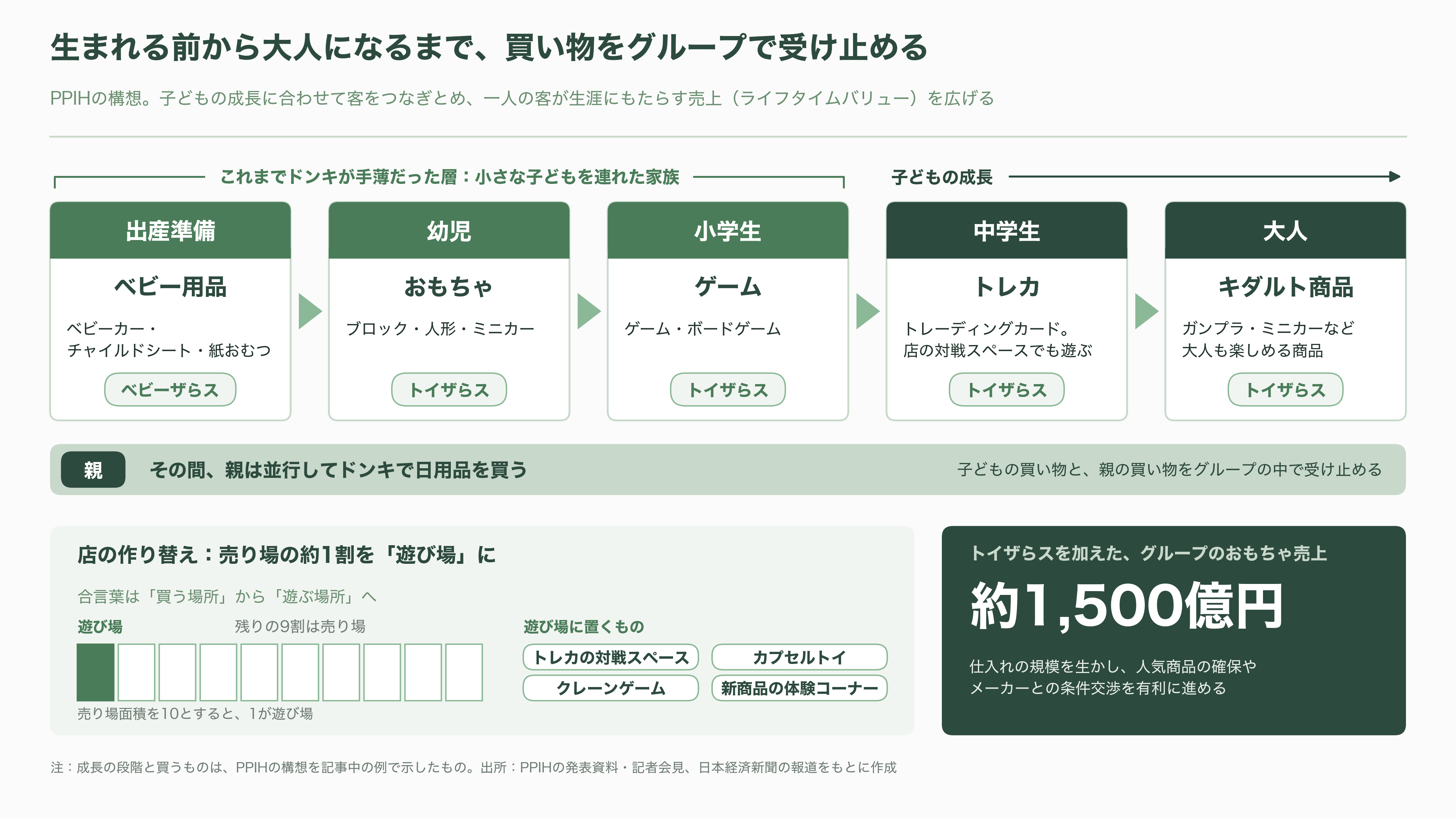 日本トイザらス、東京地裁に民事再生法の適用を申請。ドン・キホーテを展開するPPIHグループへ事業譲渡 - ドンキはトイザらスをどう作り変えるのか - 図表1