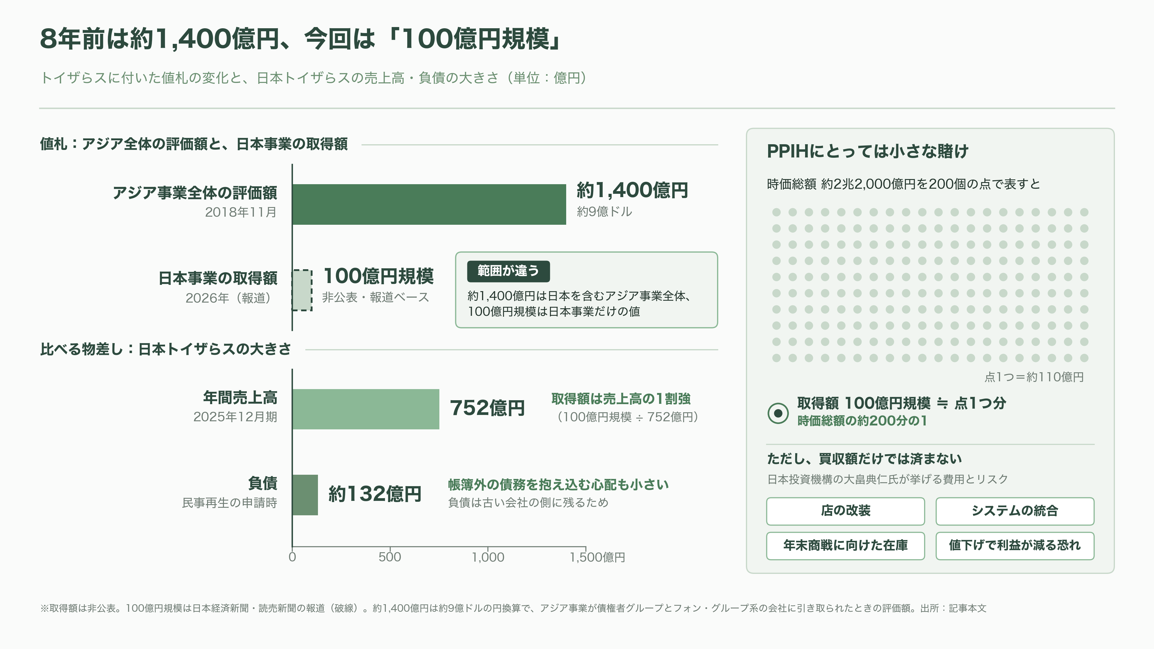 日本トイザらス、東京地裁に民事再生法の適用を申請。ドン・キホーテを展開するPPIHグループへ事業譲渡 - 投資家の目線：約1,400億円の値札から「100億円規模」へ - 図表1