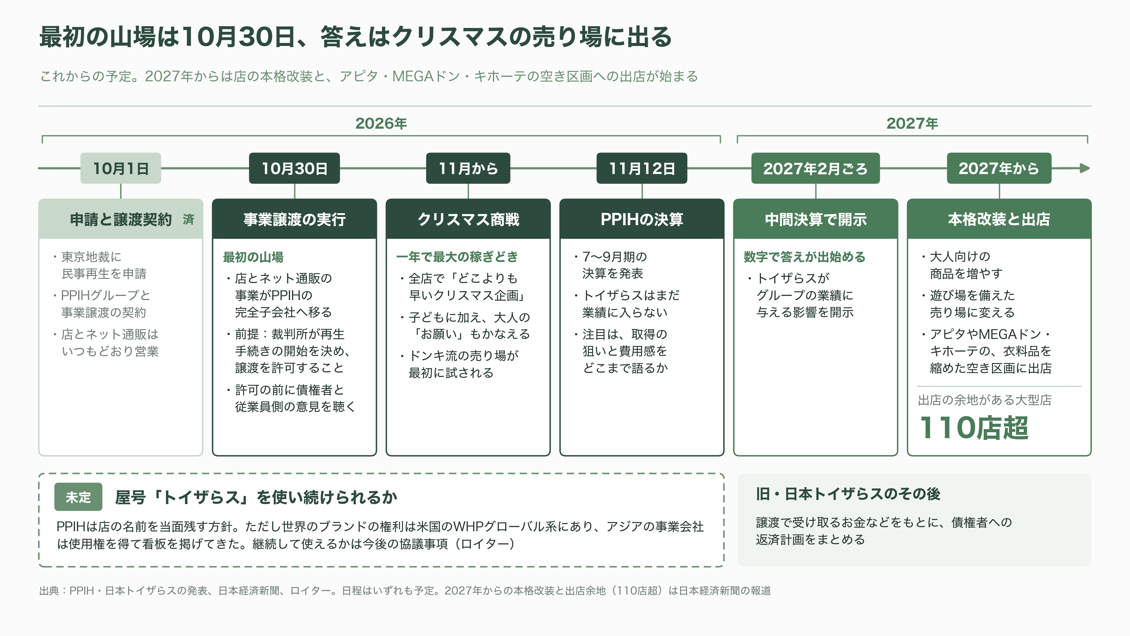 日本トイザらス、東京地裁に民事再生法の適用を申請。ドン・キホーテを展開するPPIHグループへ事業譲渡 - 今後の焦点：10月30日、クリスマス商戦、そして2027年 - 図表1