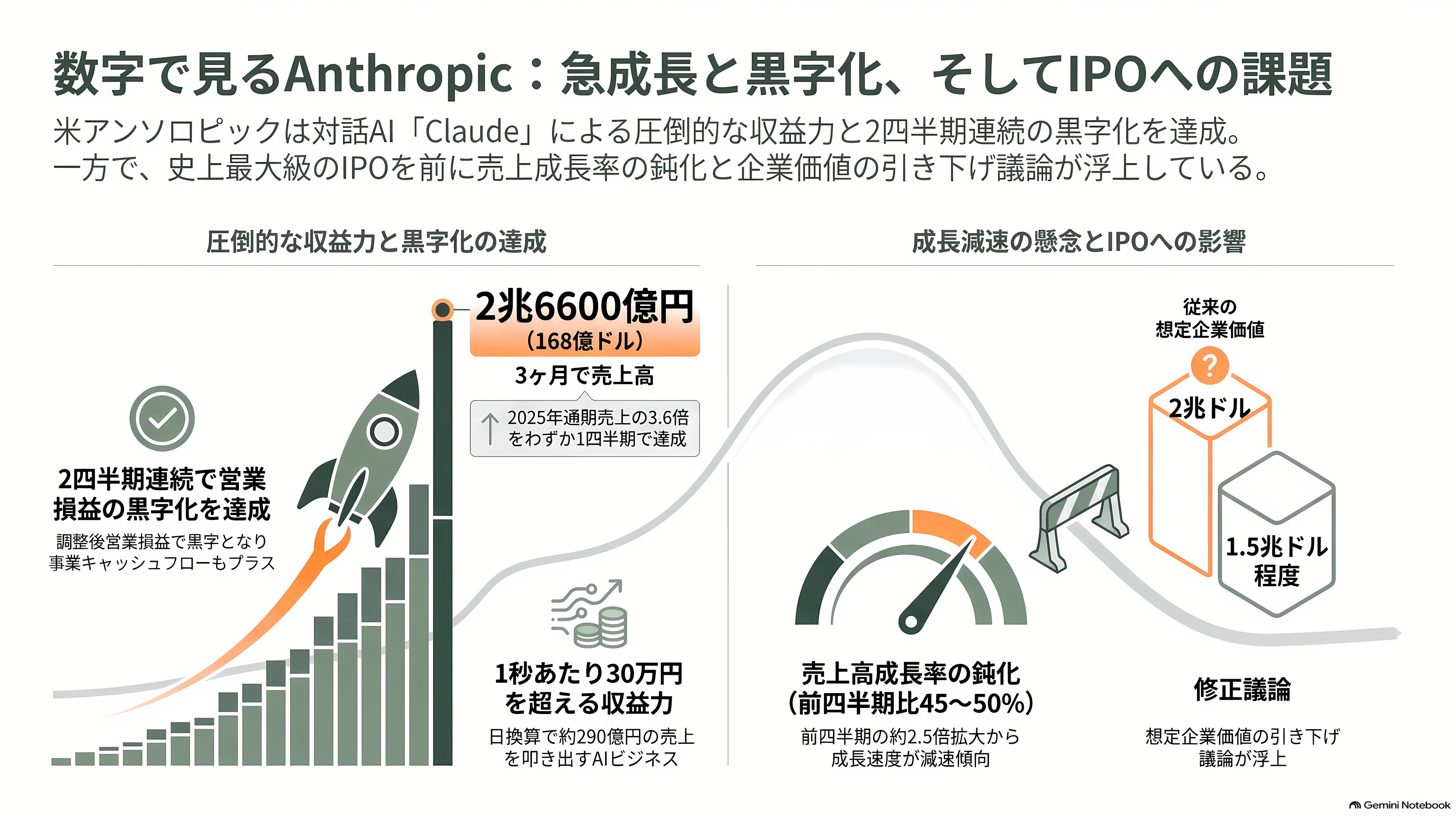 Anthropic(アンソロピック)、2四半期連続の調整後黒字達成。売上高は45%超増え168億ドル(約2兆6600億円)へ。IPOに向けた順調な収益改善 - 3か月で2兆6600億円を稼いだAI - 章扉
