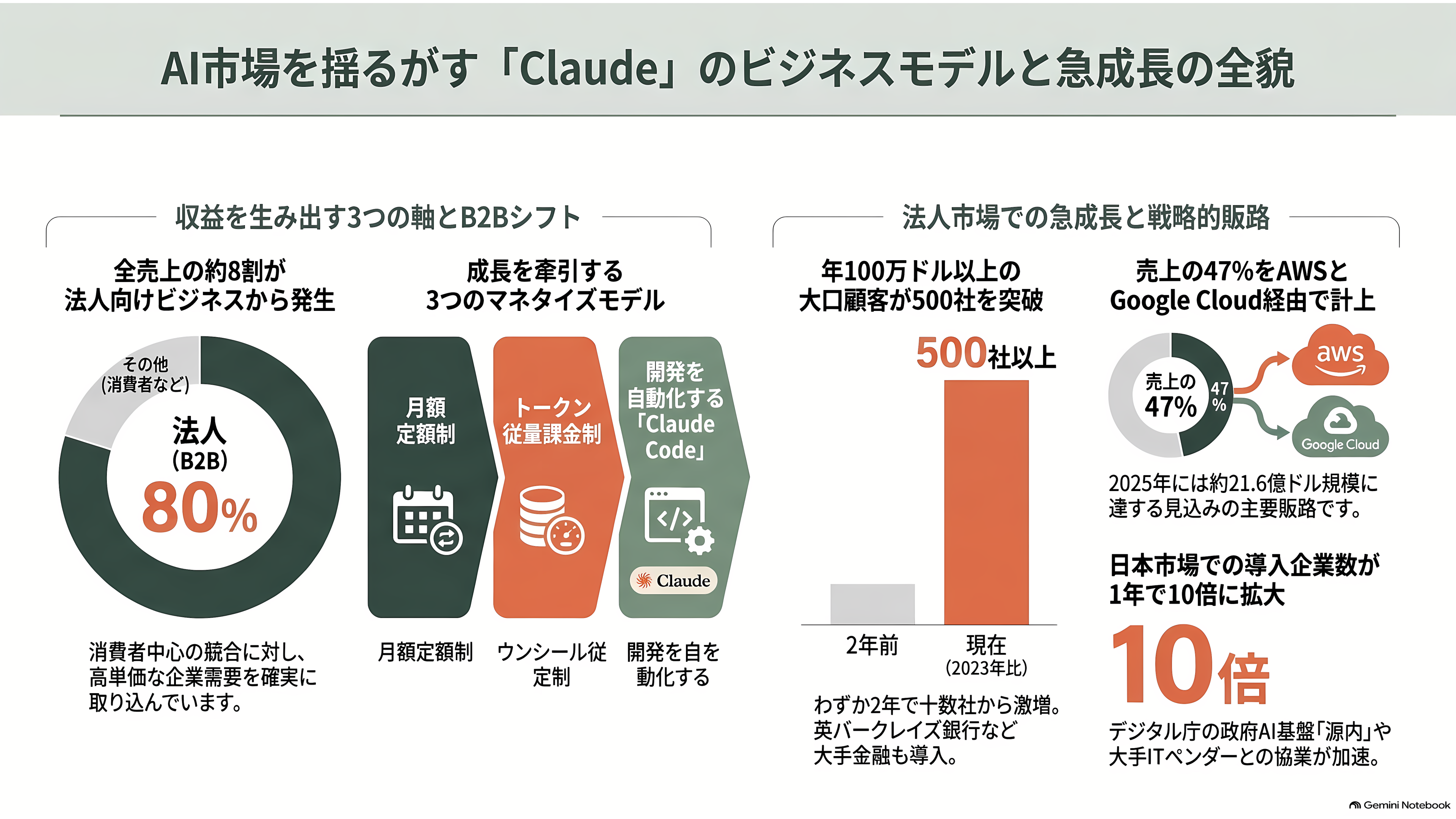 Anthropic(アンソロピック)、2四半期連続の調整後黒字達成。売上高は45%超増え168億ドル(約2兆6600億円)へ。IPOに向けた順調な収益改善 - クロードは何を売っているのか - 章扉
