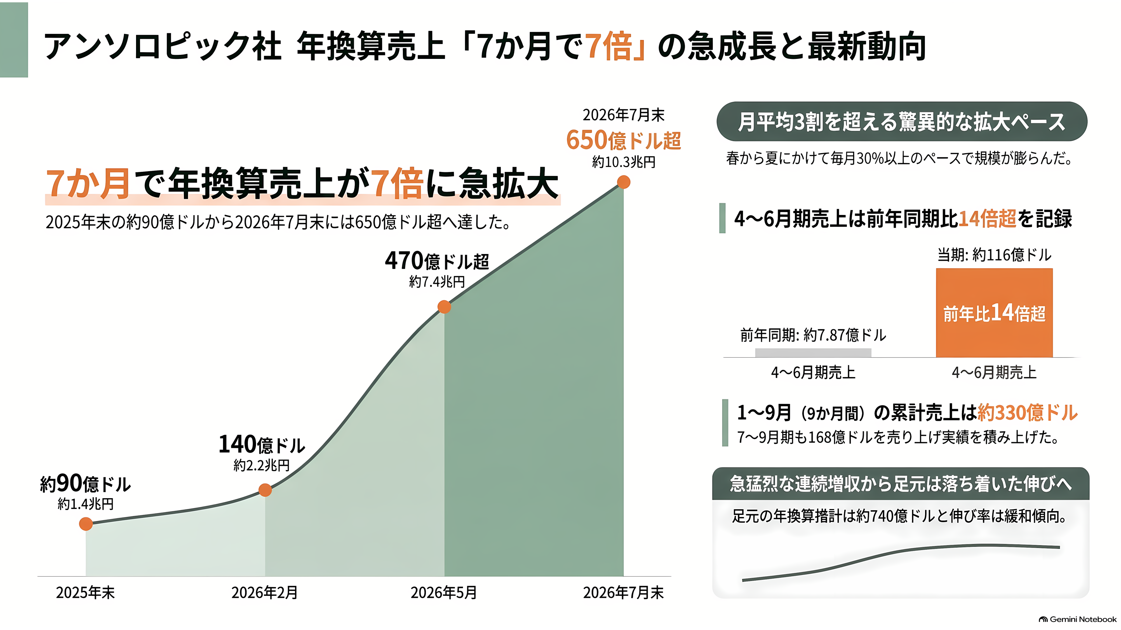 Anthropic(アンソロピック)、2四半期連続の調整後黒字達成。売上高は45%超増え168億ドル(約2兆6600億円)へ。IPOに向けた順調な収益改善 - 年換算売上は7か月で7倍に - 章扉