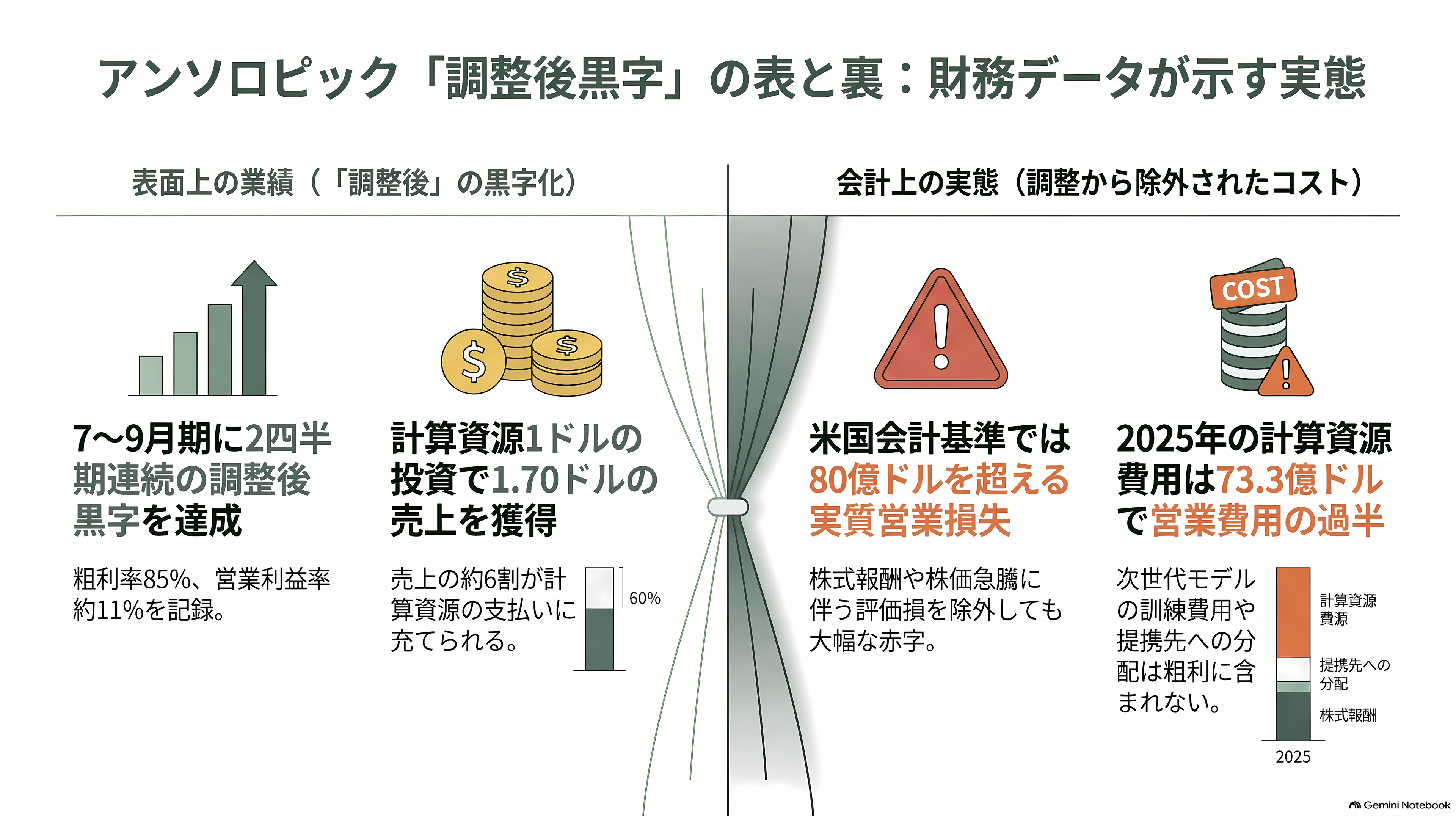 Anthropic(アンソロピック)、2四半期連続の調整後黒字達成。売上高は45%超増え168億ドル(約2兆6600億円)へ。IPOに向けた順調な収益改善 - 2四半期連続の「調整後黒字」、その中身 - 章扉