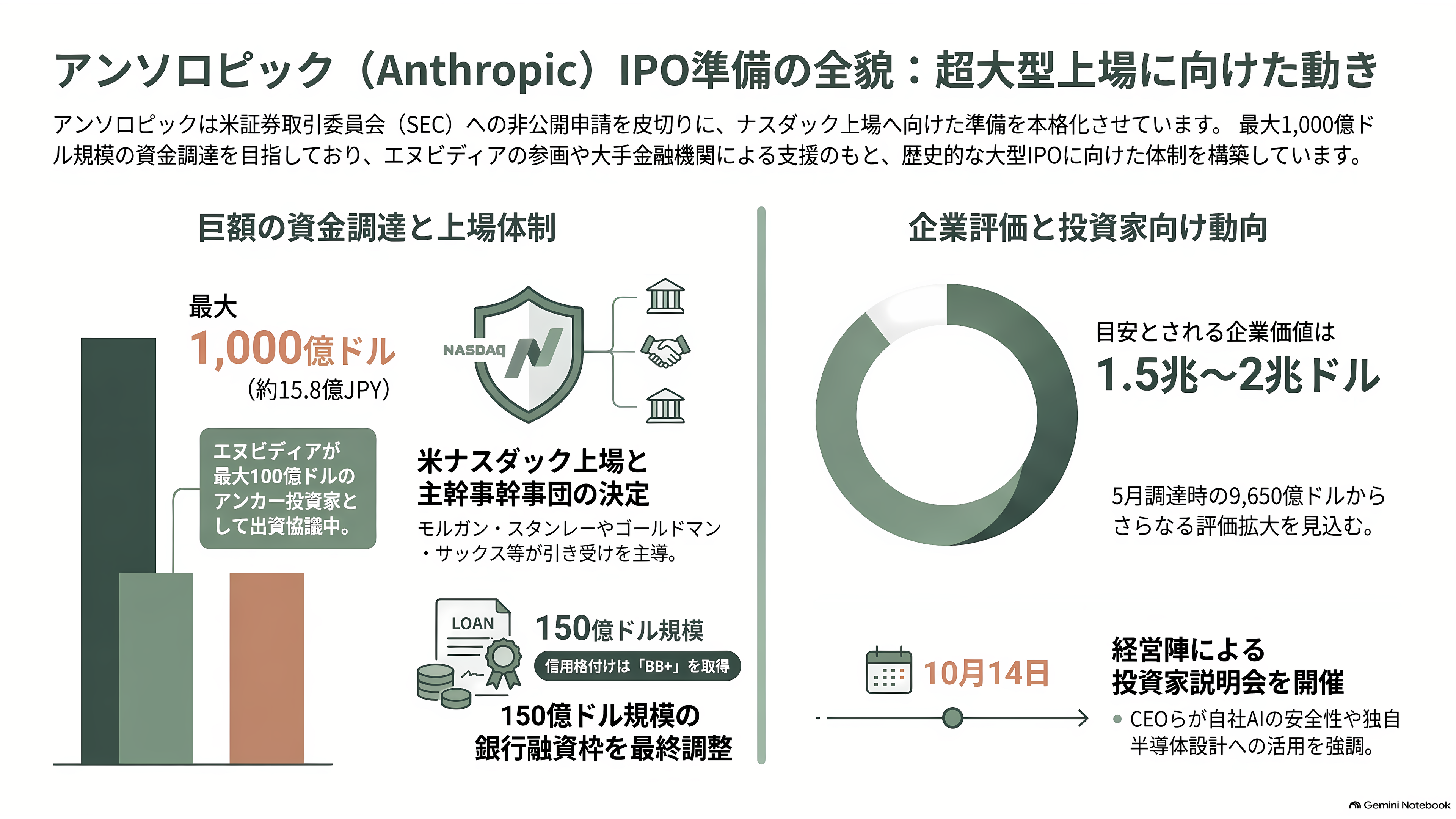 Anthropic(アンソロピック)、2四半期連続の調整後黒字達成。売上高は45%超増え168億ドル(約2兆6600億円)へ。IPOに向けた順調な収益改善 - IPOに向けて:着々と進んだ準備 - 章扉