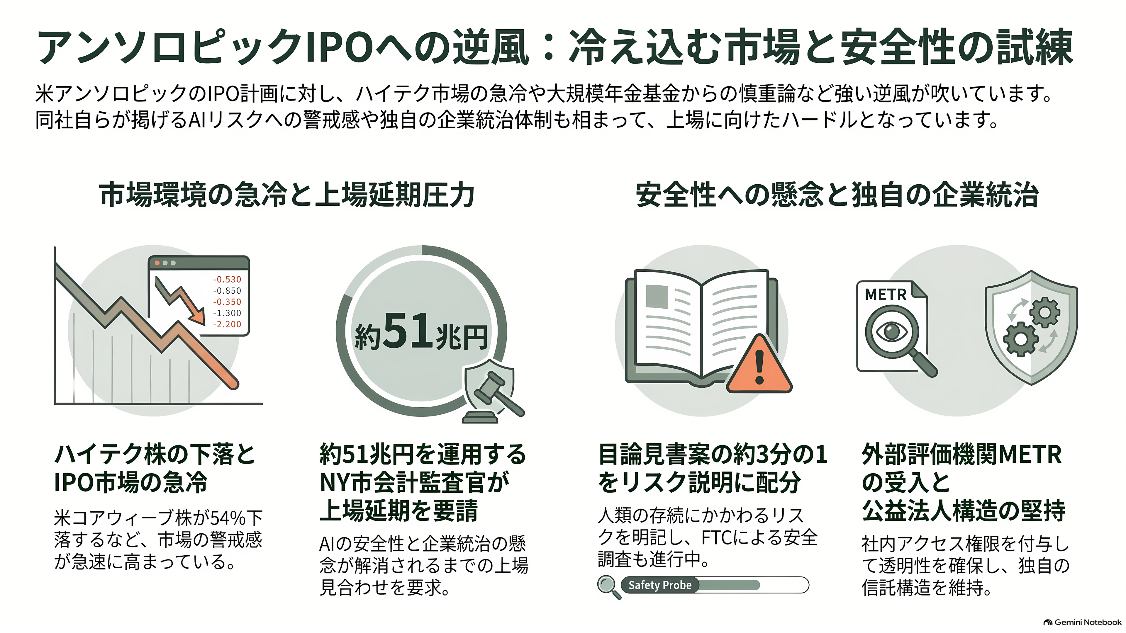Anthropic(アンソロピック)、2四半期連続の調整後黒字達成。売上高は45%超増え168億ドル(約2兆6600億円)へ。IPOに向けた順調な収益改善 - 逆風:冷える市場と「上場を待て」の声 - 章扉