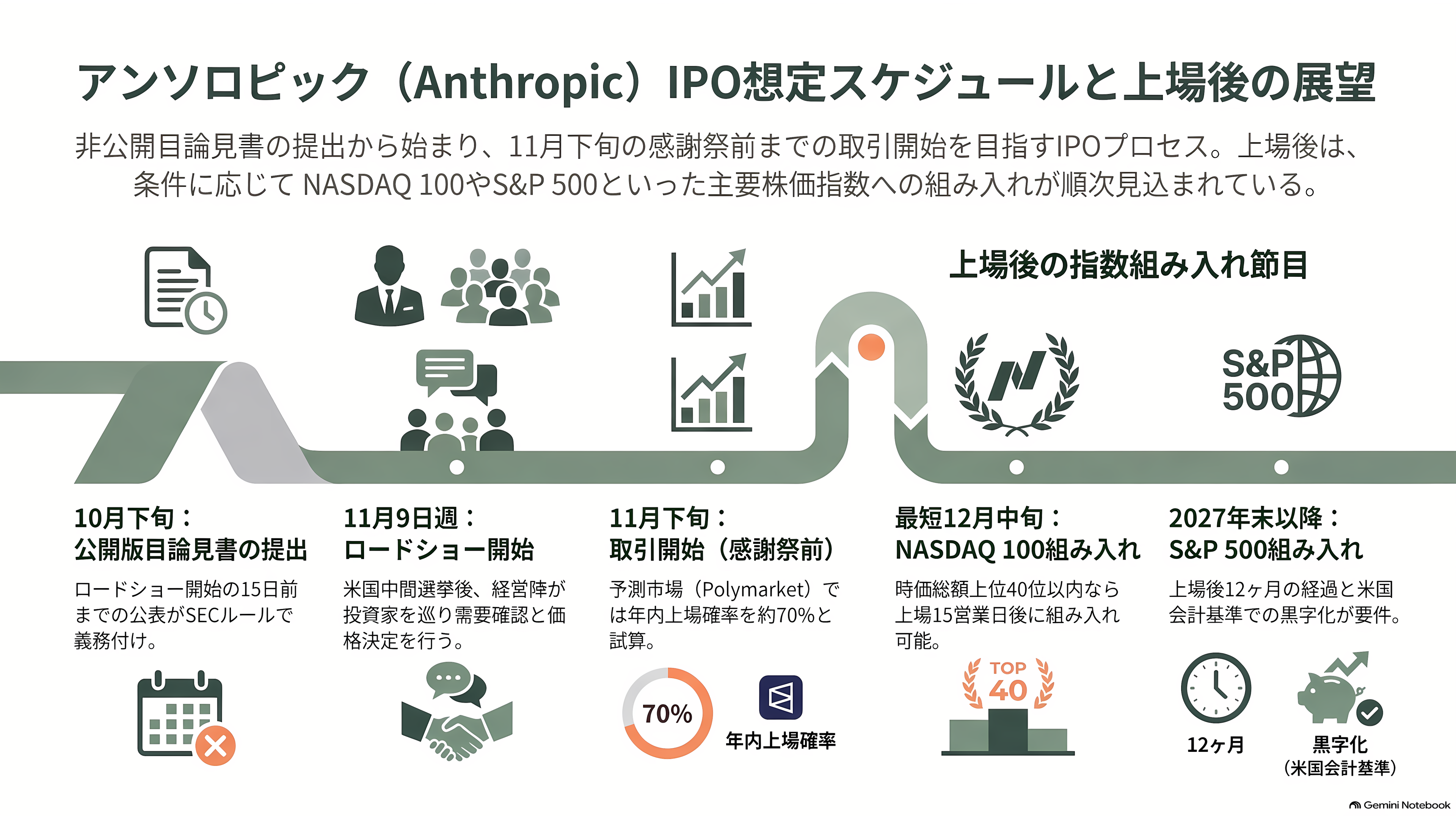 Anthropic(アンソロピック)、2四半期連続の調整後黒字達成。売上高は45%超増え168億ドル(約2兆6600億円)へ。IPOに向けた順調な収益改善 - IPOの詳細スケジュール - 章扉