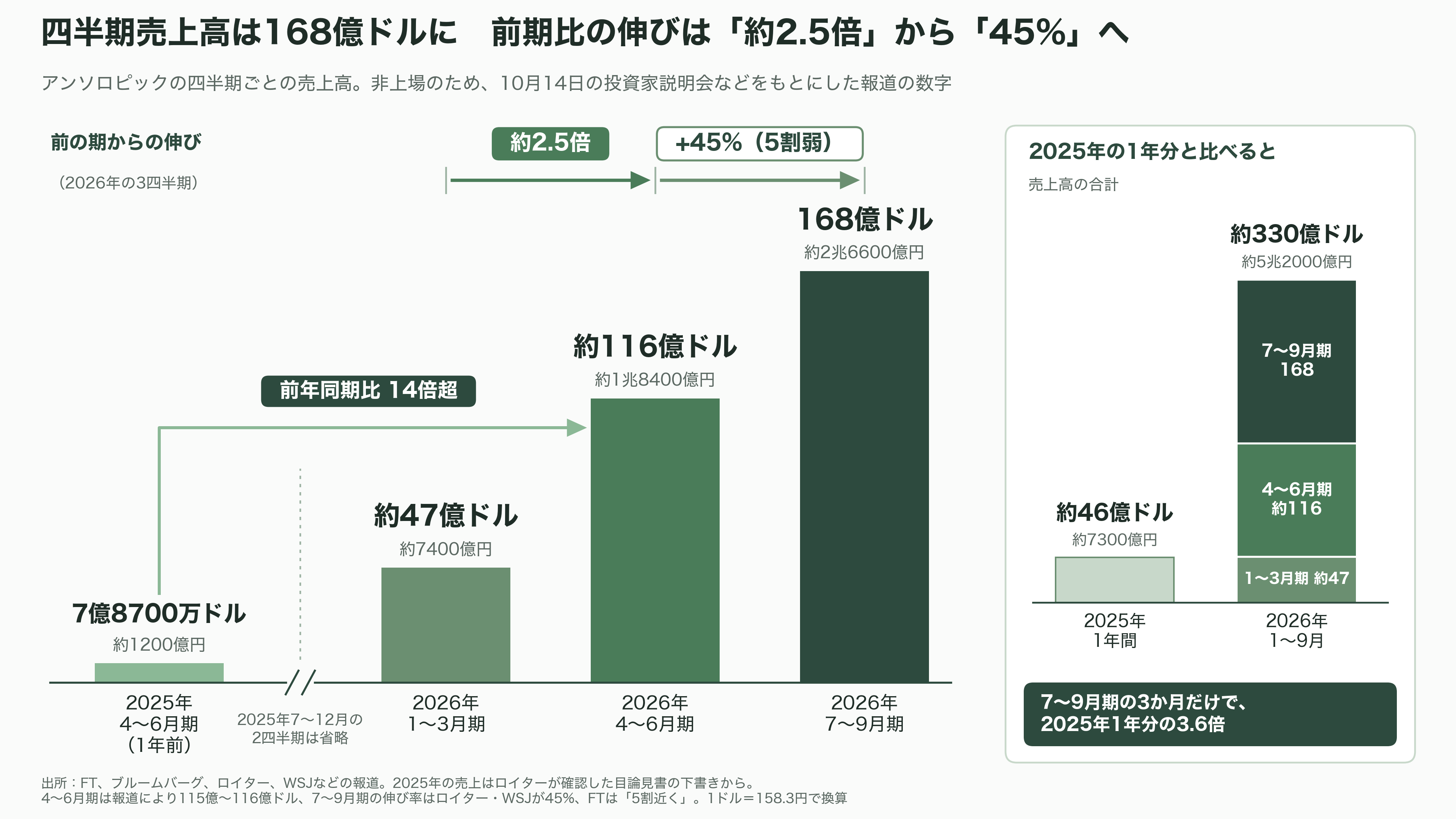 Anthropic(アンソロピック)、2四半期連続の調整後黒字達成。売上高は45%超増え168億ドル(約2兆6600億円)へ。IPOに向けた順調な収益改善 - 年換算売上は7か月で7倍に - 図表1