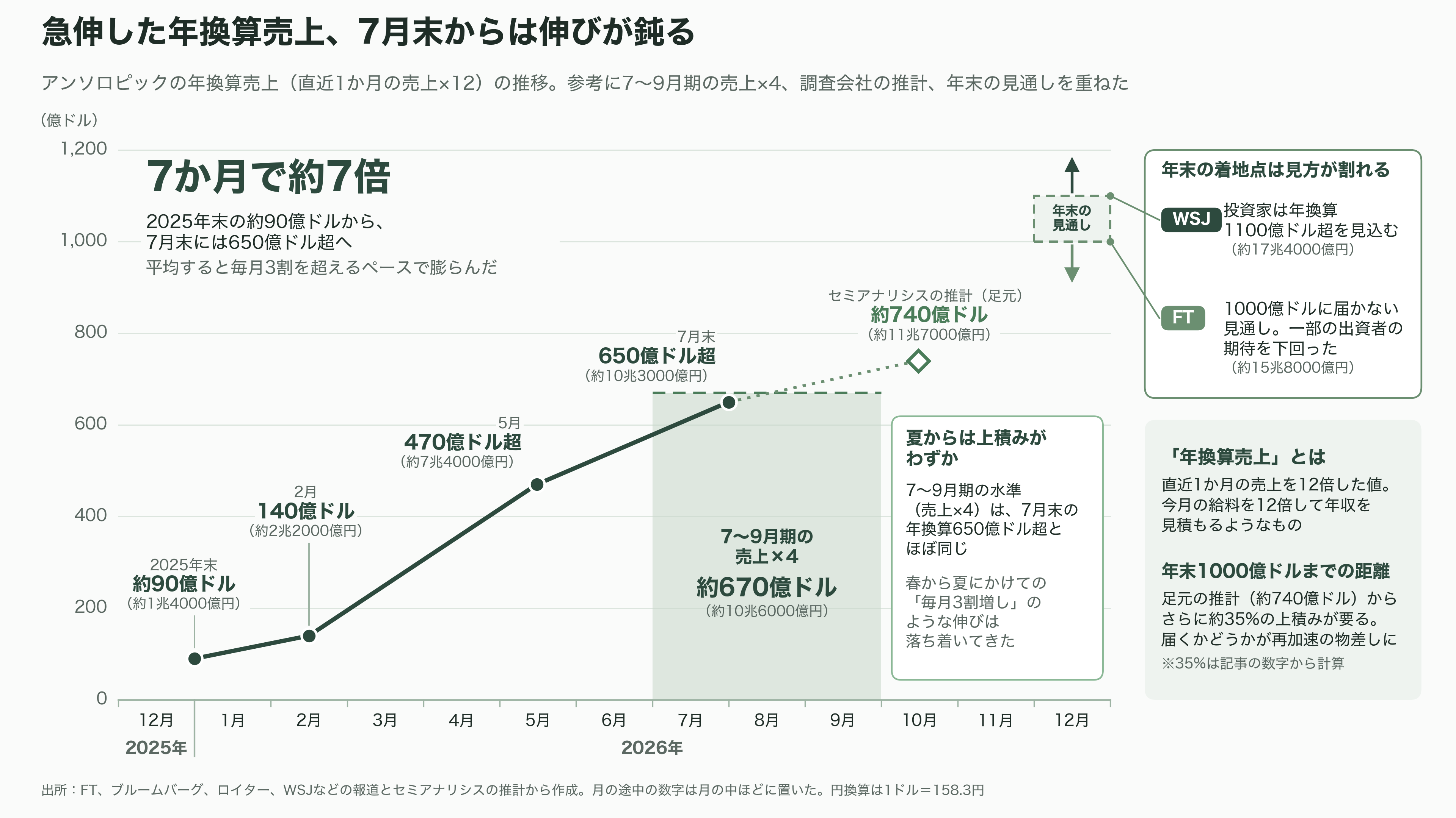 Anthropic(アンソロピック)、2四半期連続の調整後黒字達成。売上高は45%超増え168億ドル(約2兆6600億円)へ。IPOに向けた順調な収益改善 - 年換算売上は7か月で7倍に - 図表2