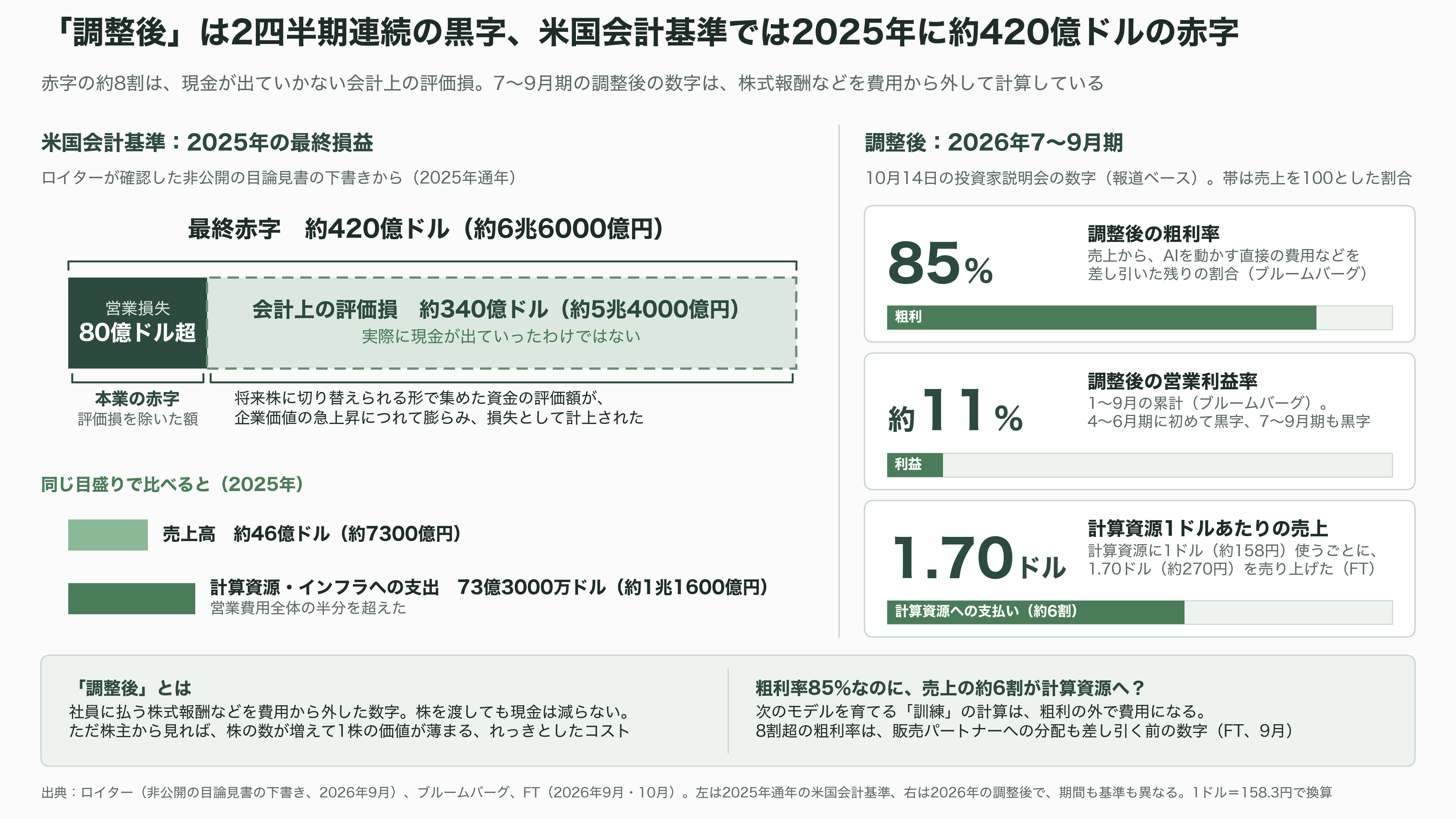 Anthropic(アンソロピック)、2四半期連続の調整後黒字達成。売上高は45%超増え168億ドル(約2兆6600億円)へ。IPOに向けた順調な収益改善 - 2四半期連続の「調整後黒字」、その中身 - 図表1