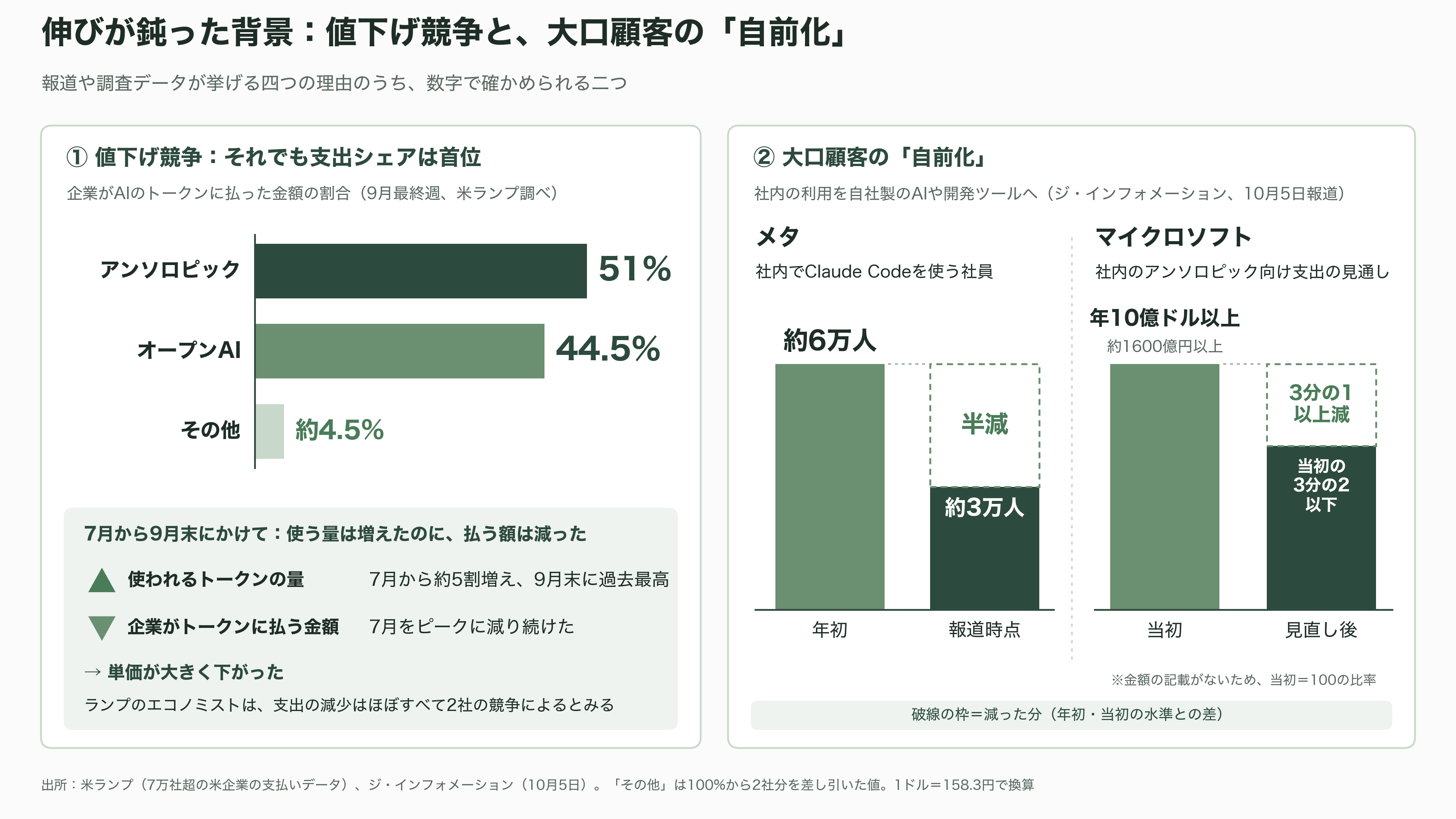 Anthropic(アンソロピック)、2四半期連続の調整後黒字達成。売上高は45%超増え168億ドル(約2兆6600億円)へ。IPOに向けた順調な収益改善 - 伸びが鈍った四つの理由 - 図表1
