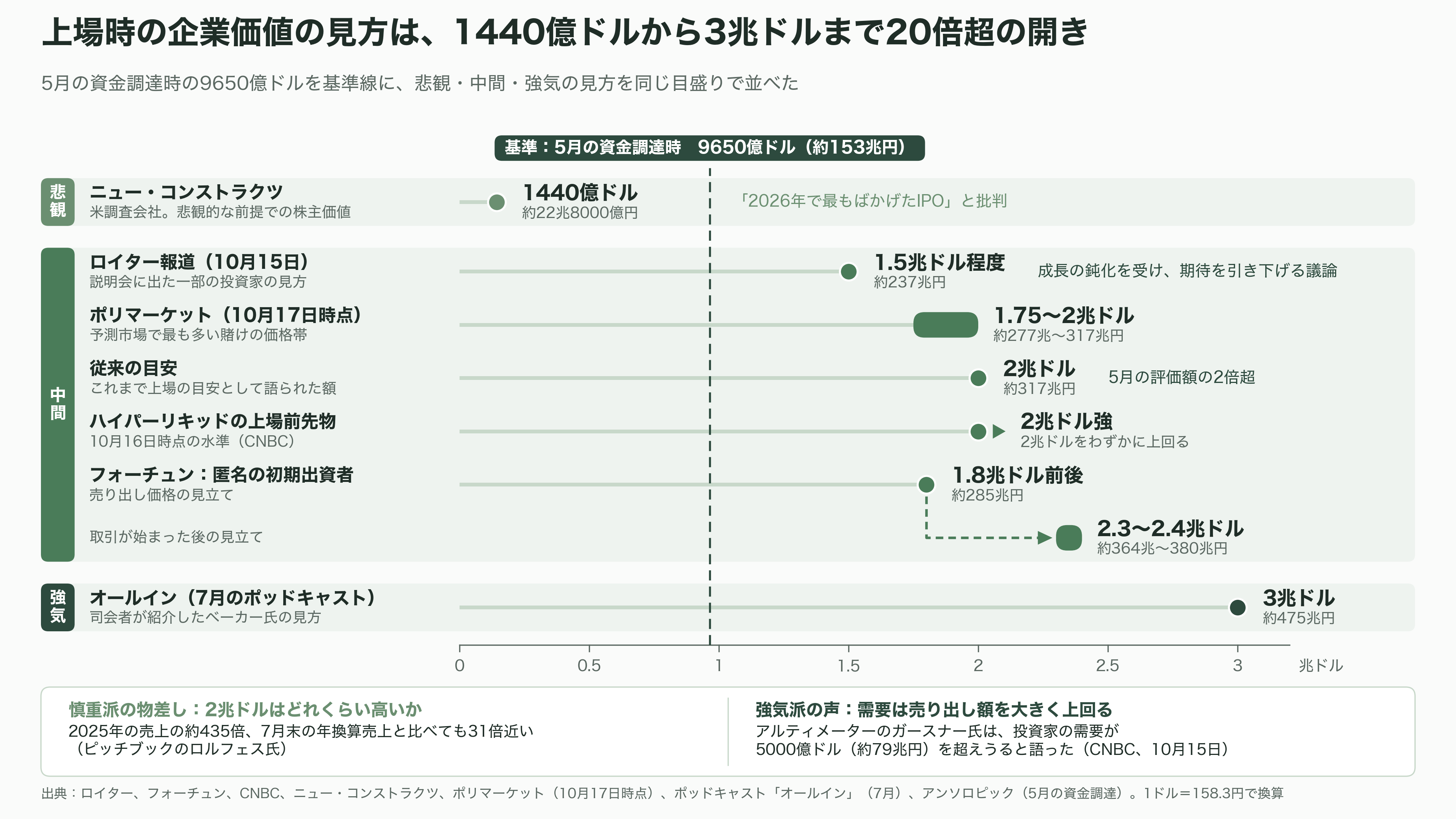 Anthropic(アンソロピック)、2四半期連続の調整後黒字達成。売上高は45%超増え168億ドル(約2兆6600億円)へ。IPOに向けた順調な収益改善 - シリコンバレーの投資家はどう見ているか - 図表1