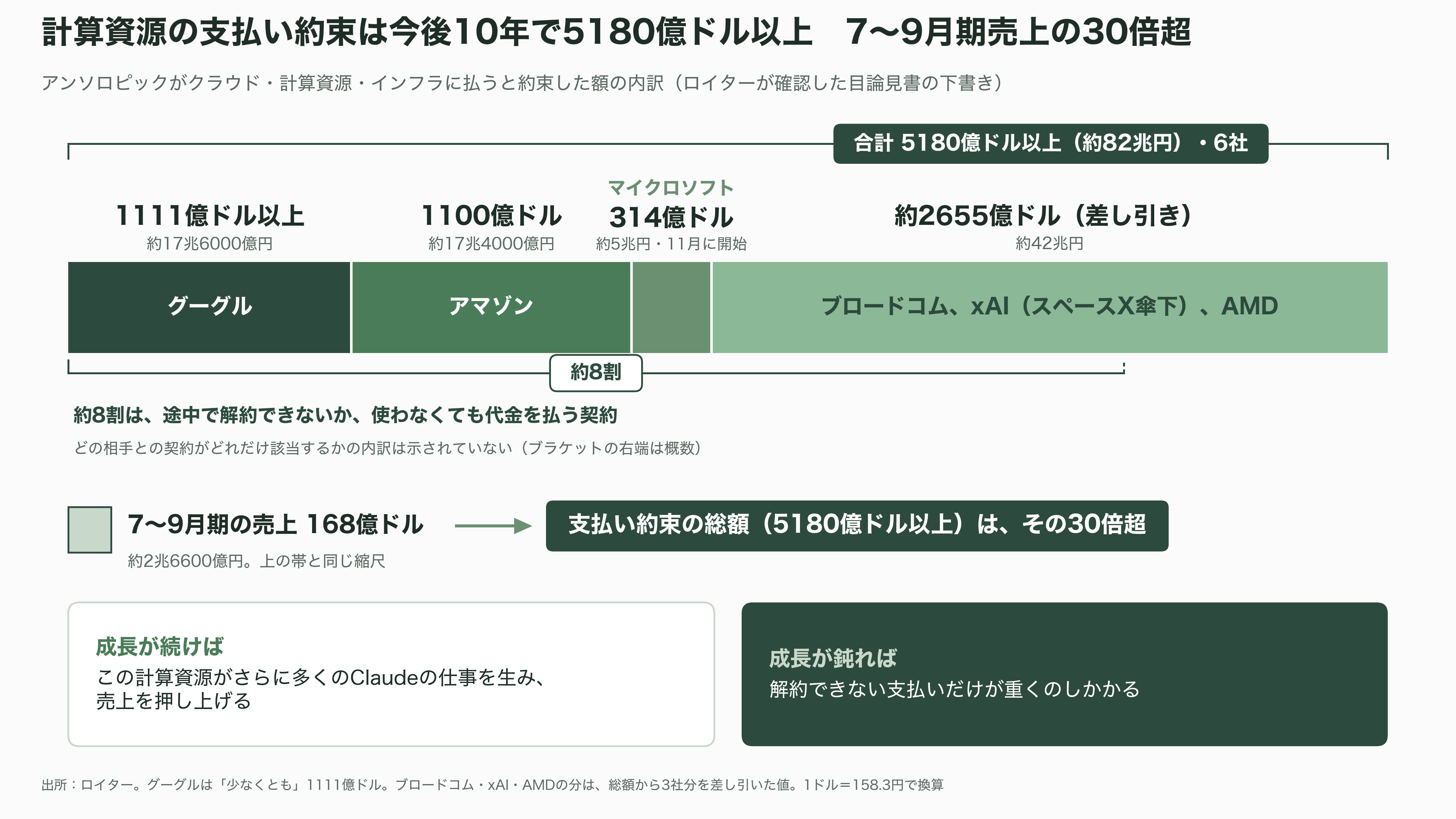 Anthropic(アンソロピック)、2四半期連続の調整後黒字達成。売上高は45%超増え168億ドル(約2兆6600億円)へ。IPOに向けた順調な収益改善 - オープンAIとの比較と、82兆円の計算資源契約 - 図表1