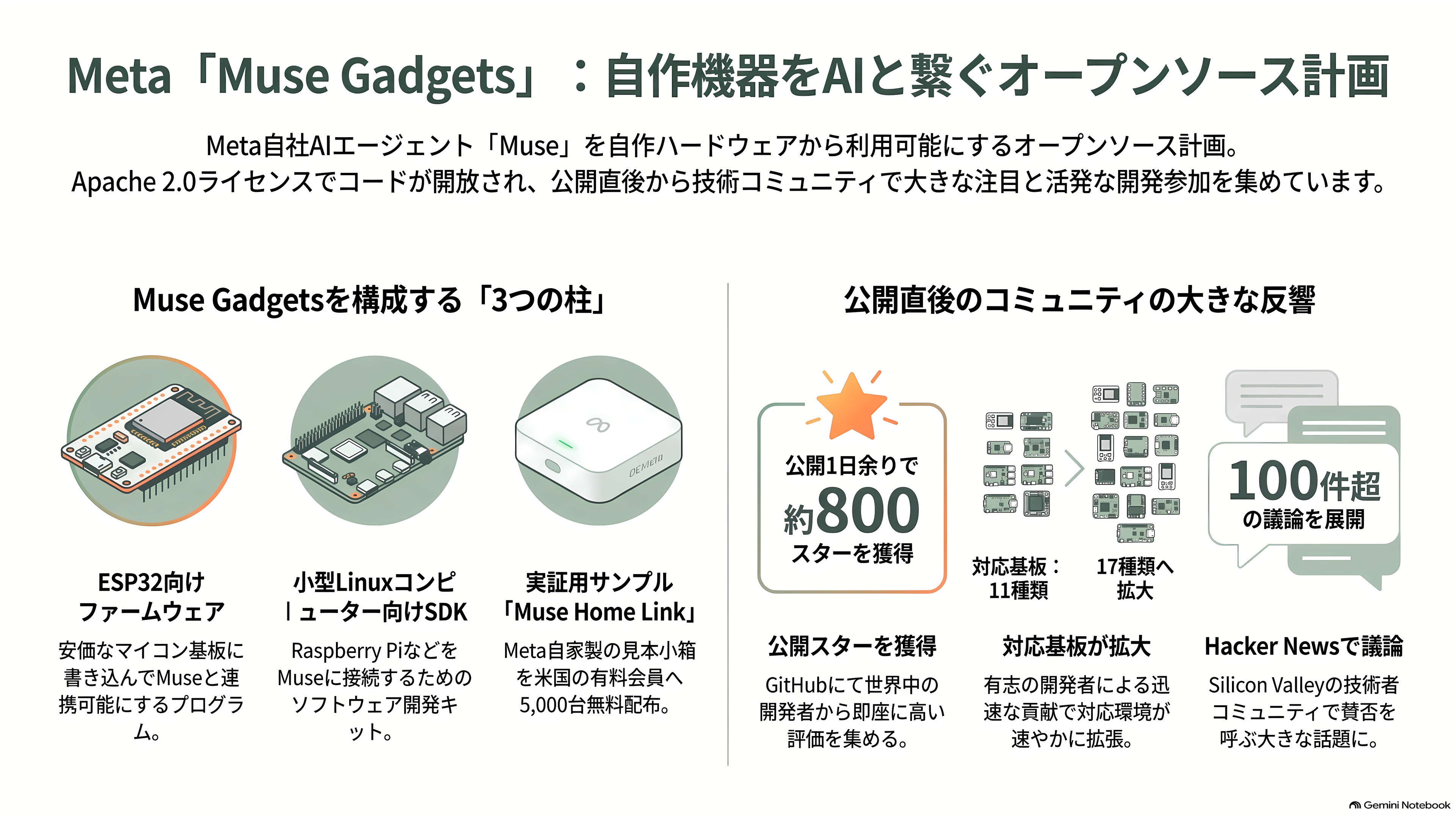 MetaはMuse対応機器を開発できるMuse Gadgetsを公表。ESP32向けファームウェアとLinux向けSDKなど - 電子ペーパーの板に、AIが朝の予定を描く - 章扉