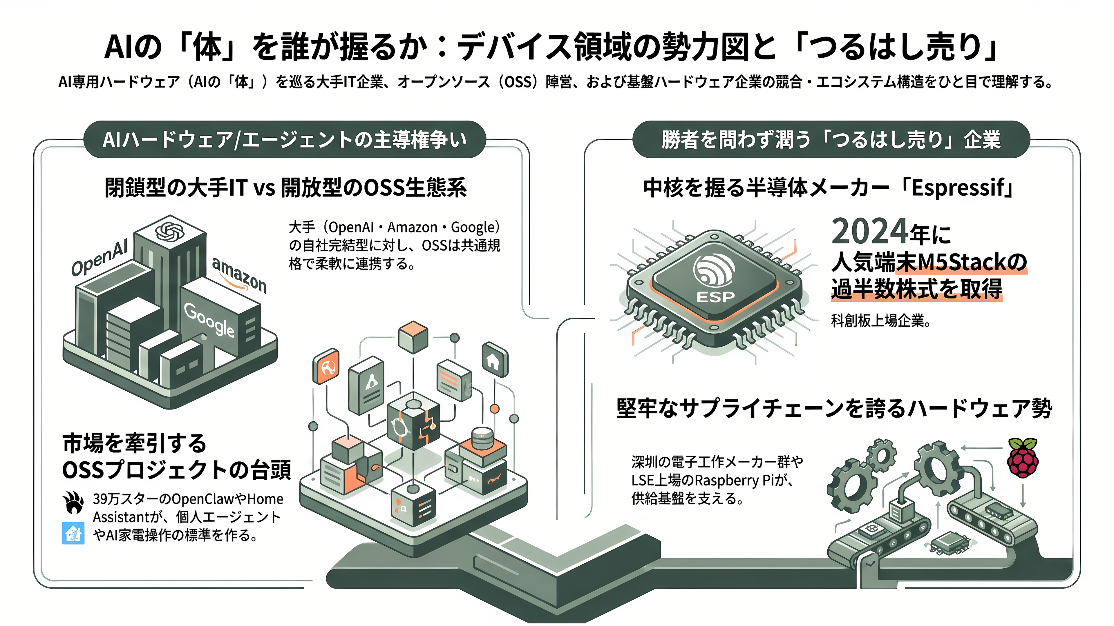MetaはMuse対応機器を開発できるMuse Gadgetsを公表。ESP32向けファームウェアとLinux向けSDKなど - 競合と周辺プレーヤー ― AIの「体」を誰が握るか - 章扉