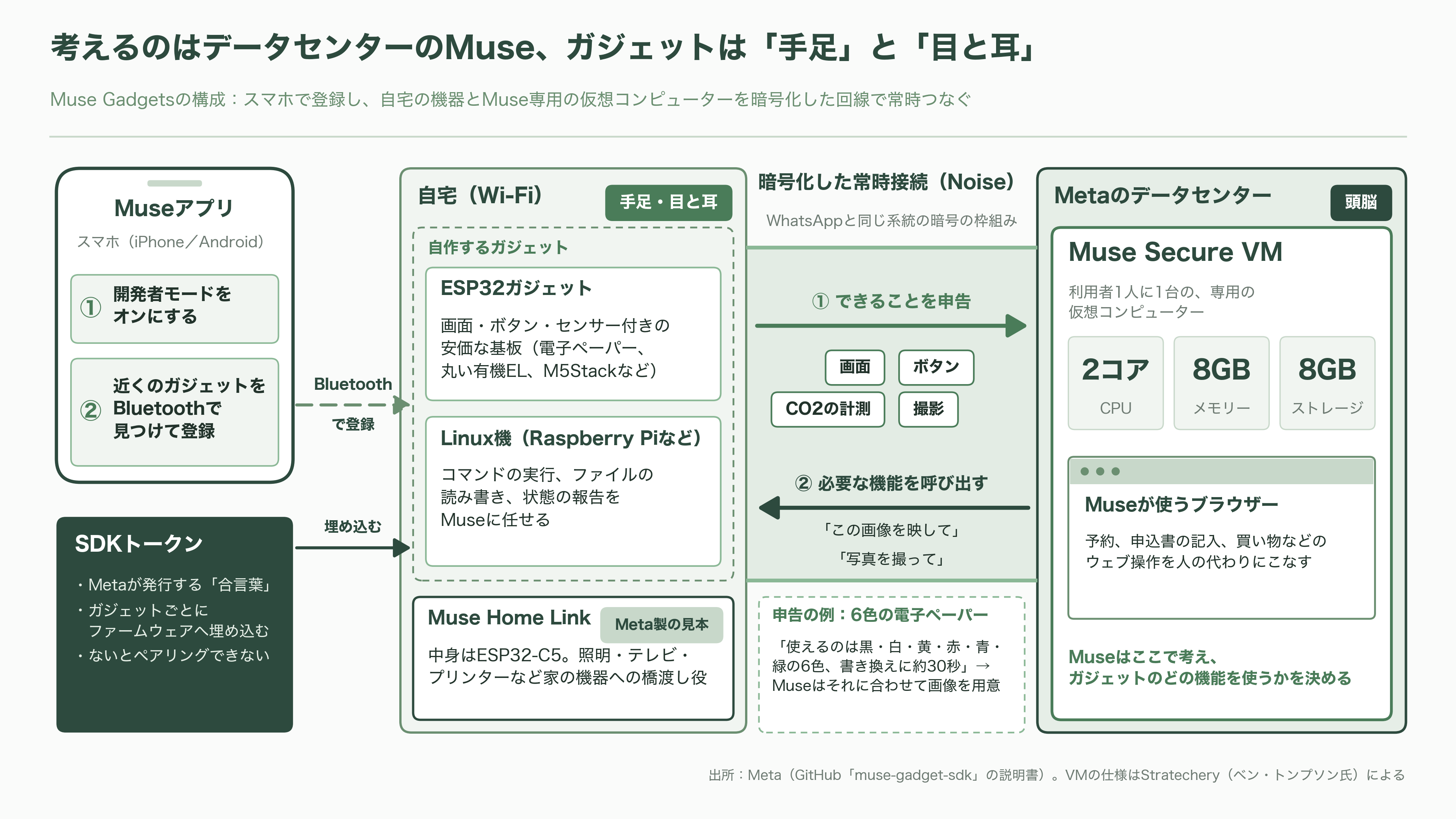 MetaはMuse対応機器を開発できるMuse Gadgetsを公表。ESP32向けファームウェアとLinux向けSDKなど - Muse Gadgetsとは？ ― ガジェットはAIの「手足」と「目と耳」 - 図表1