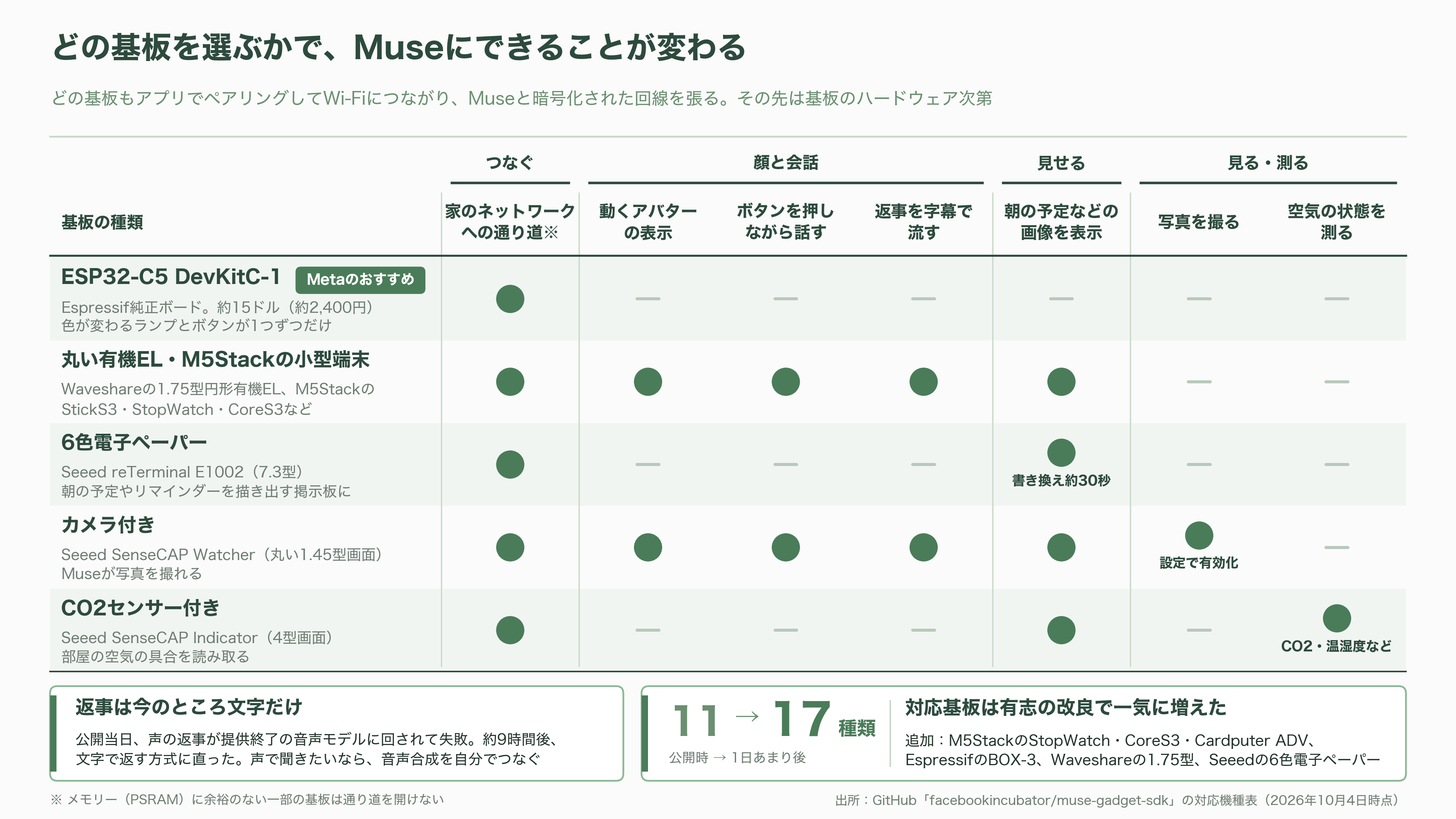 MetaはMuse対応機器を開発できるMuse Gadgetsを公表。ESP32向けファームウェアとLinux向けSDKなど - ESP32向けファームウェア ― 2,000円台の基板が「Museの端末」になる - 図表1