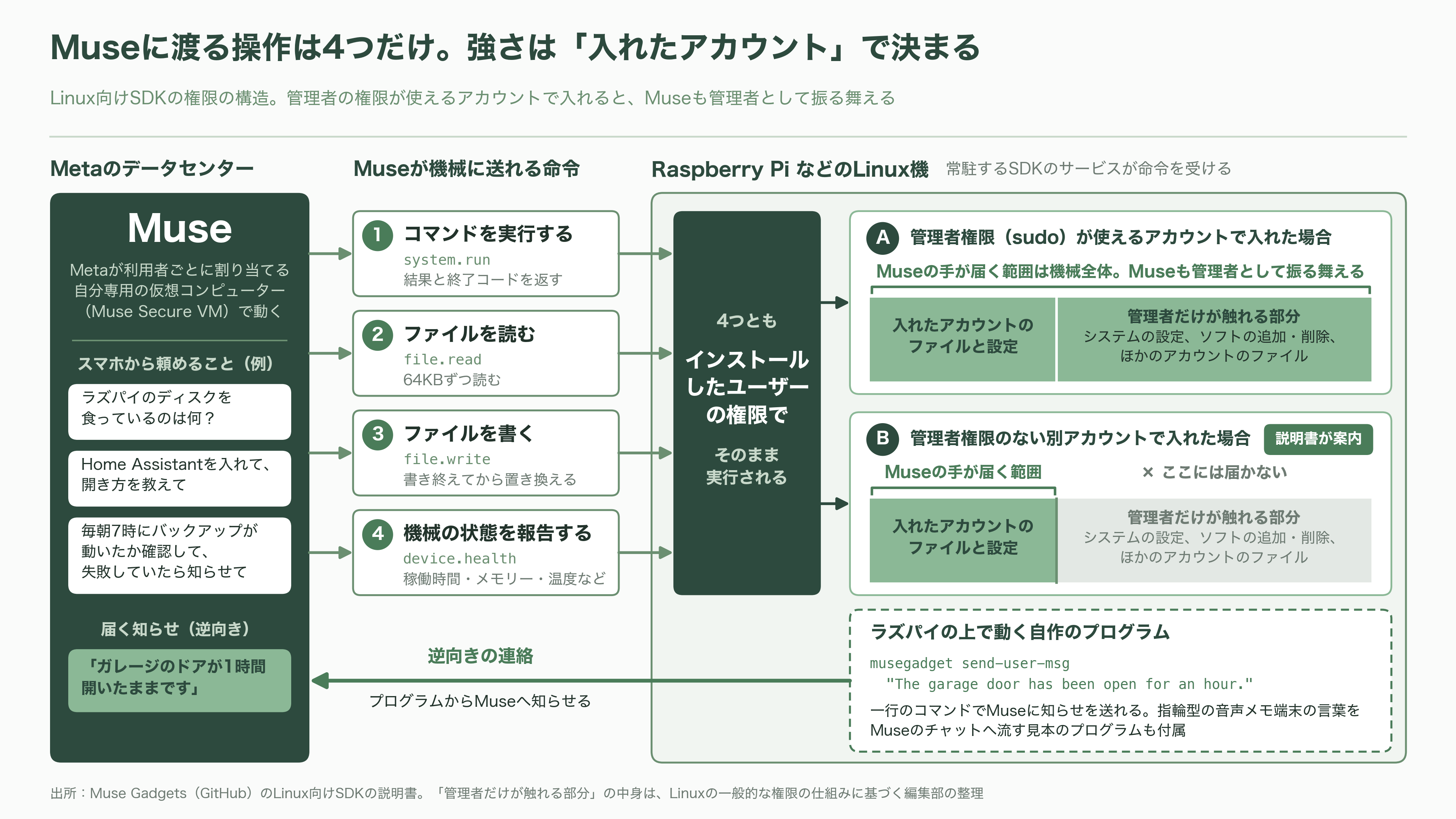 MetaはMuse対応機器を開発できるMuse Gadgetsを公表。ESP32向けファームウェアとLinux向けSDKなど - Linux向けSDK ― 余ったラズパイに「遠隔操作の鍵」を渡す - 図表1