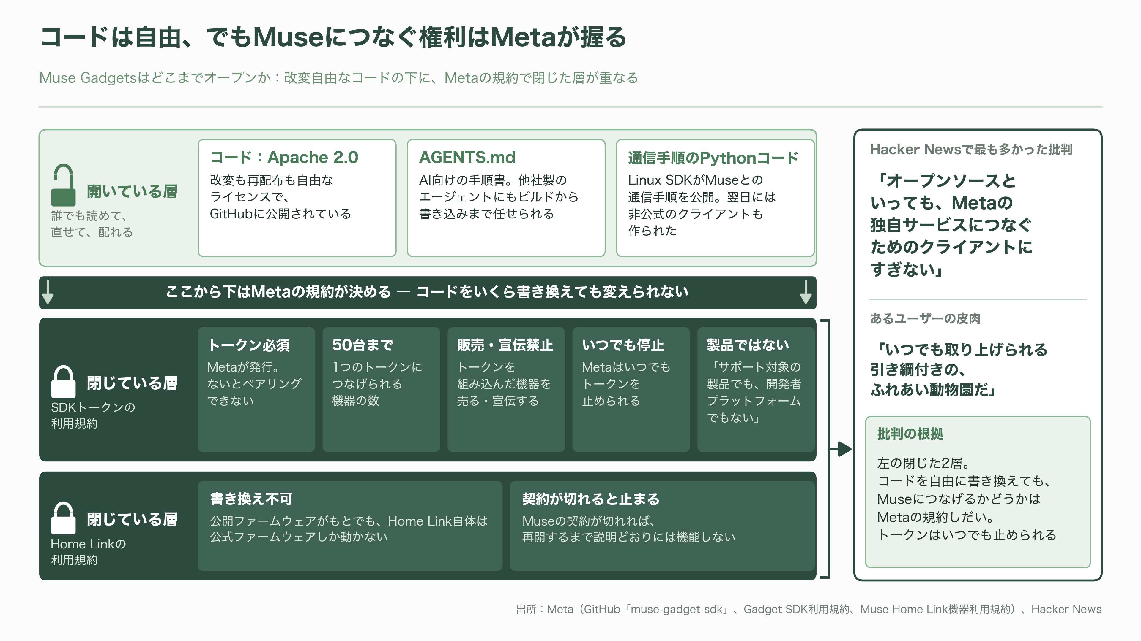 MetaはMuse対応機器を開発できるMuse Gadgetsを公表。ESP32向けファームウェアとLinux向けSDKなど - シリコンバレーの技術者と各紙はどう受け止めたか - 図表1