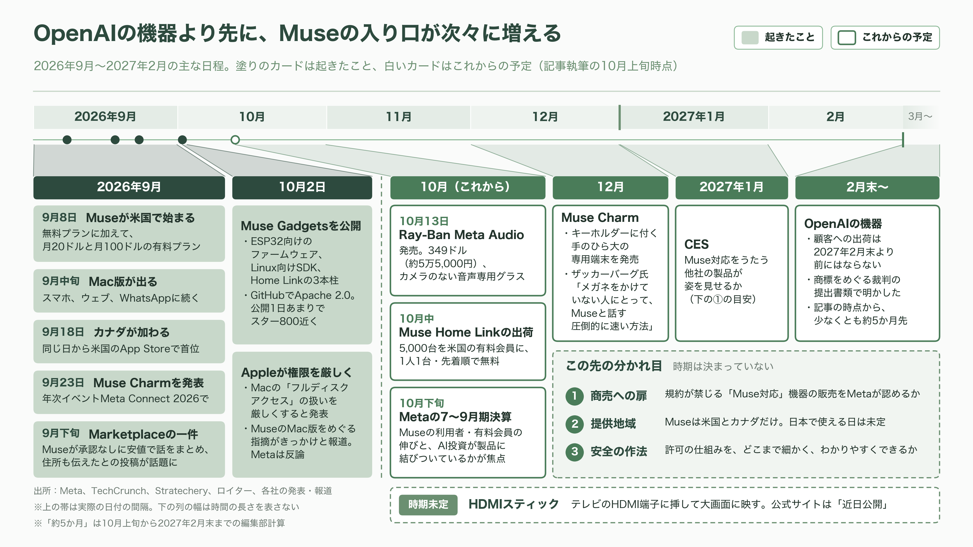 MetaはMuse対応機器を開発できるMuse Gadgetsを公表。ESP32向けファームウェアとLinux向けSDKなど - 今後 ― いつ、何が動くか - 図表1