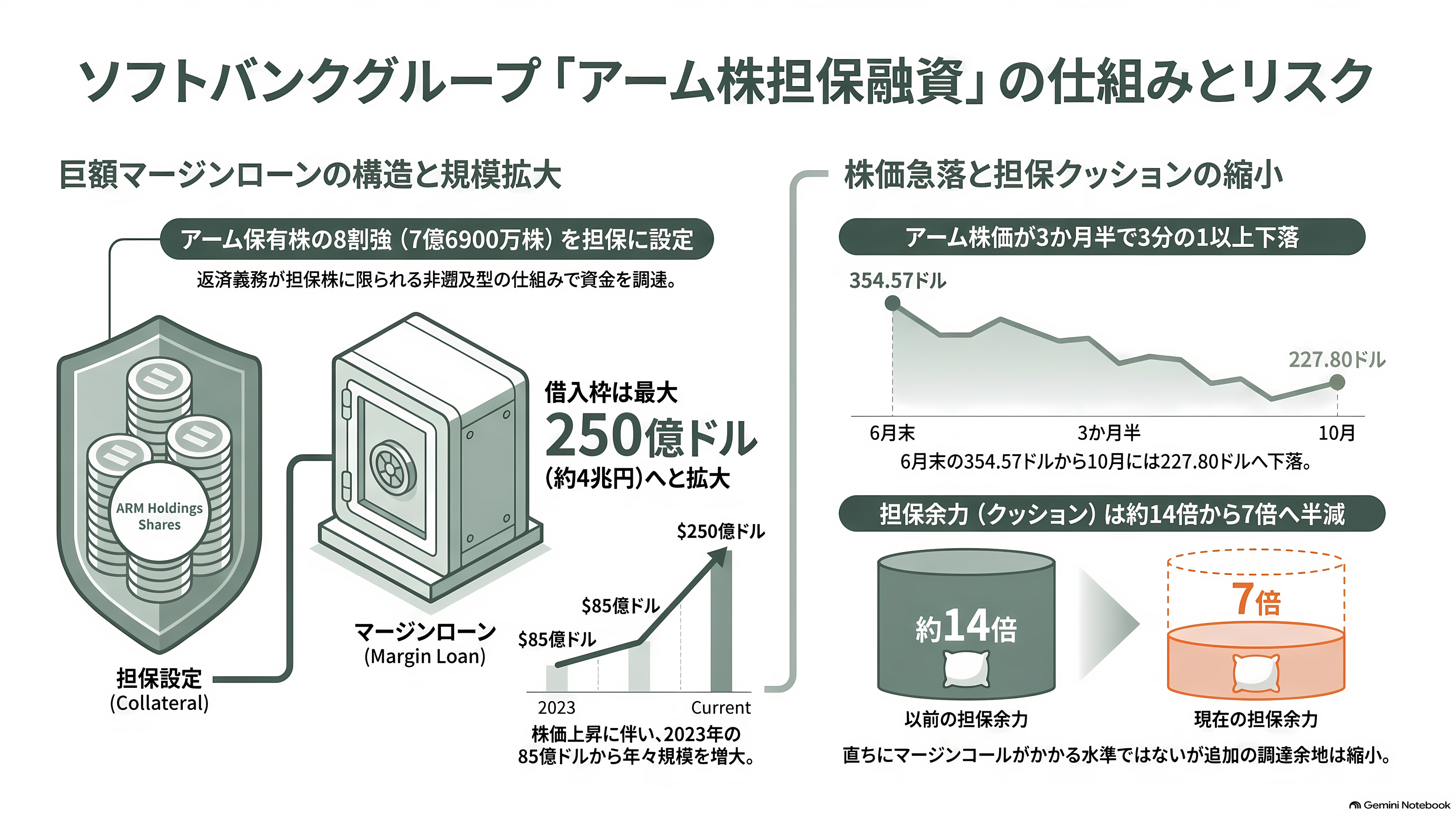 ソフトバンクG株価、1か月で25%超の下落。OpenAIの43.6兆円の赤字、CoreWeave(コアウィーブ)の暴落、SBエナジーIPO延期。何が起こっているのか - 質屋に預けたアーム株 - 章扉