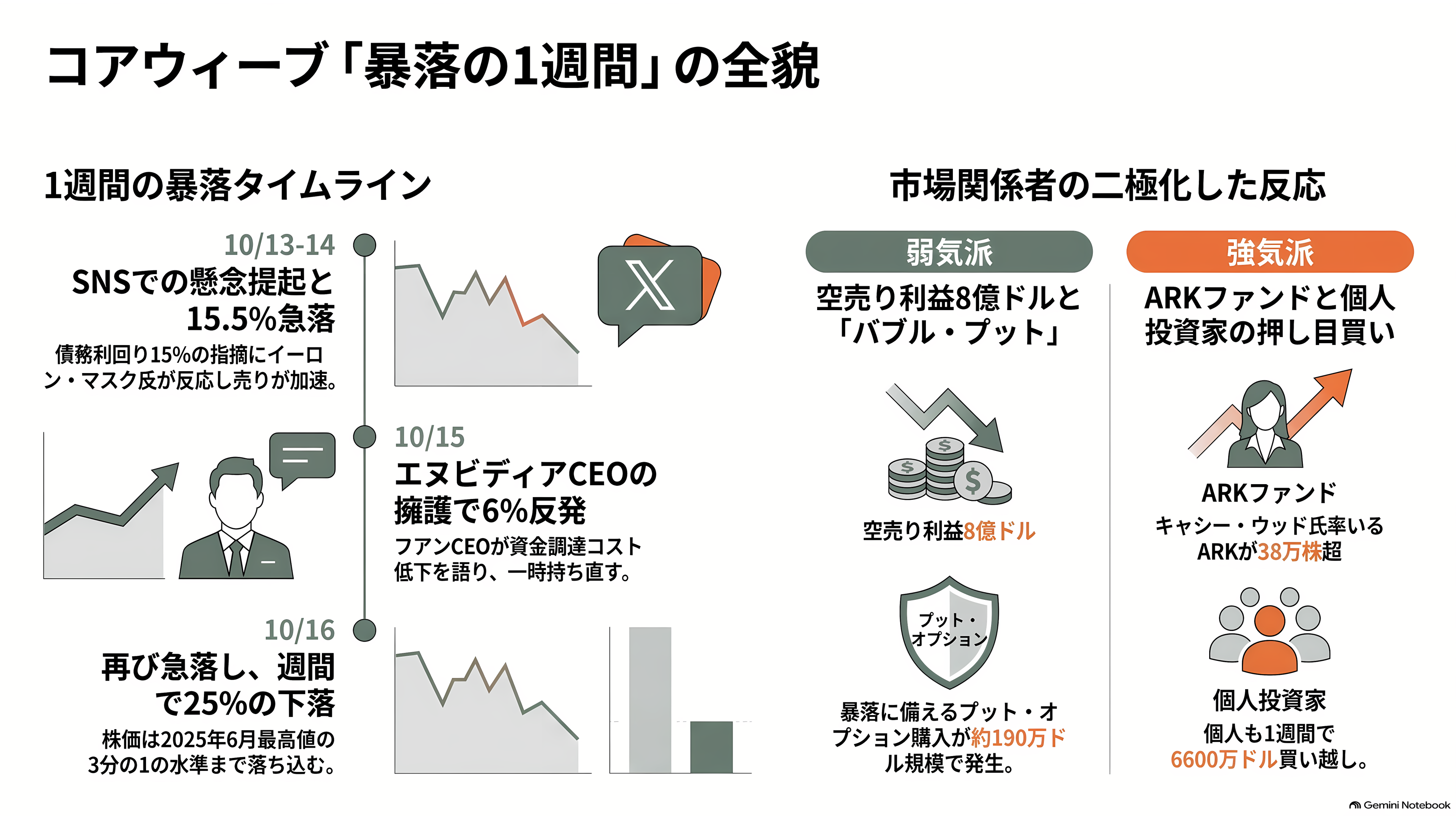 ソフトバンクG株価、1か月で25%超の下落。OpenAIの43.6兆円の赤字、CoreWeave(コアウィーブ)の暴落、SBエナジーIPO延期。何が起こっているのか - コアウィーブ、暴落の1週間 - 章扉